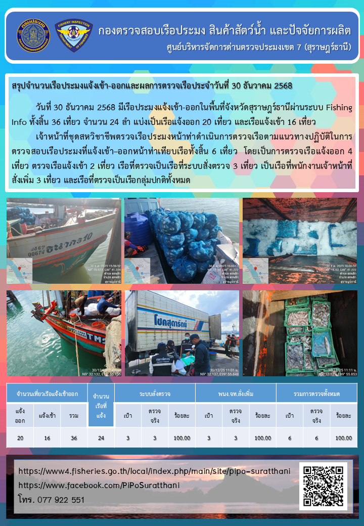 รายงานการปฏิบัติงานของศูนย์บริหารจัดการด่านตรวจประมงเขต 7 (สุราษฎร์ธานี) ประจำวันที่ 30 ธันาคม 2568