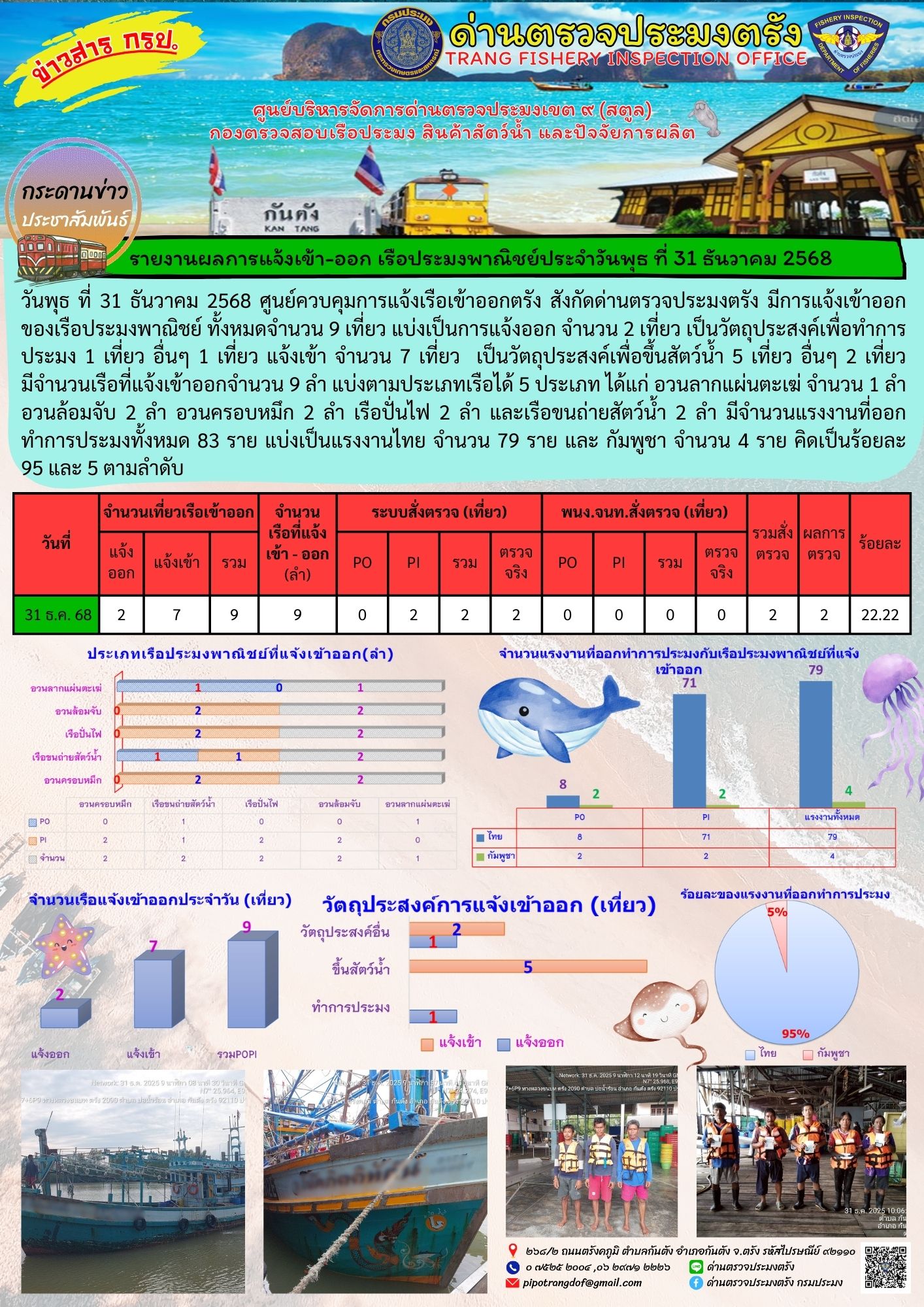 ประชาสัมพันธ์การปฏิบัติงานศูนย์บริหารจัดการด่านตรวจประมงเขต 9 (สตูล) ประจำวันที่ 26-31 ธันวาคม 2568..คลิก
