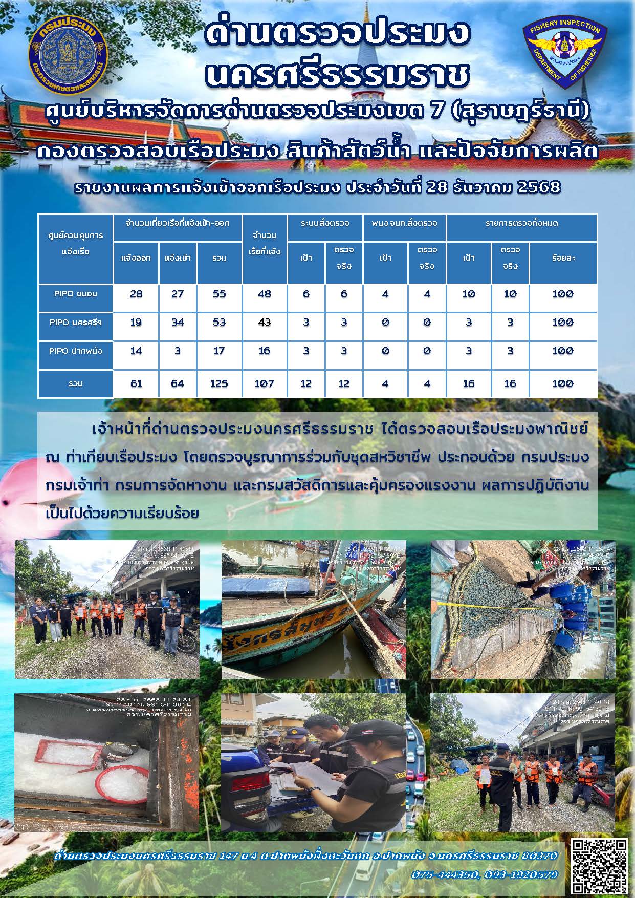 รายงานการปฏิบัติงาน ประจำวันที่ 28 ธันวาคม 2568..คลิก
