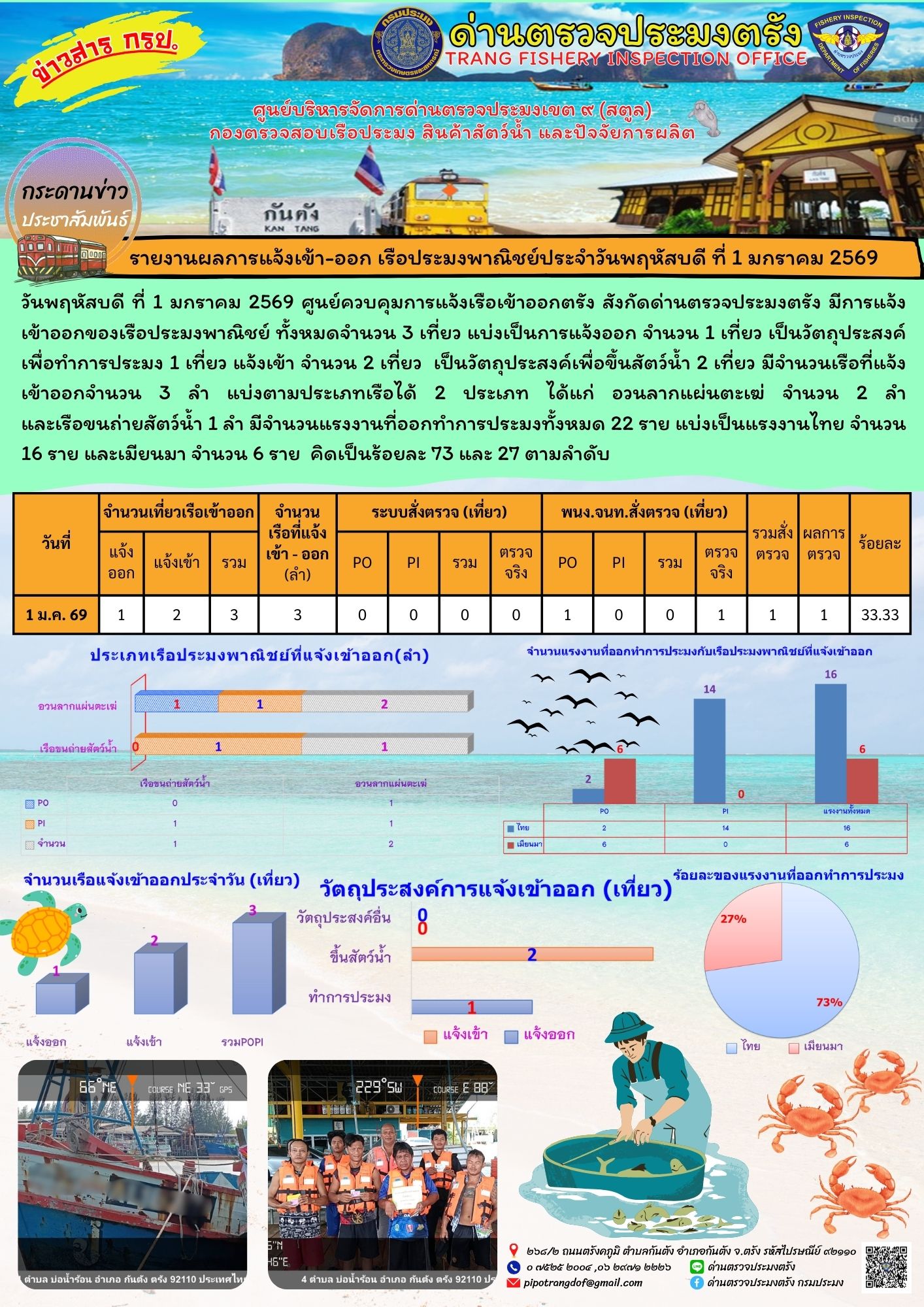 #ผลการแจ้งเข้าออกและการตรวจสอบเรือประมงประจำวันที่ 1 มกราคม  2569..คลิก