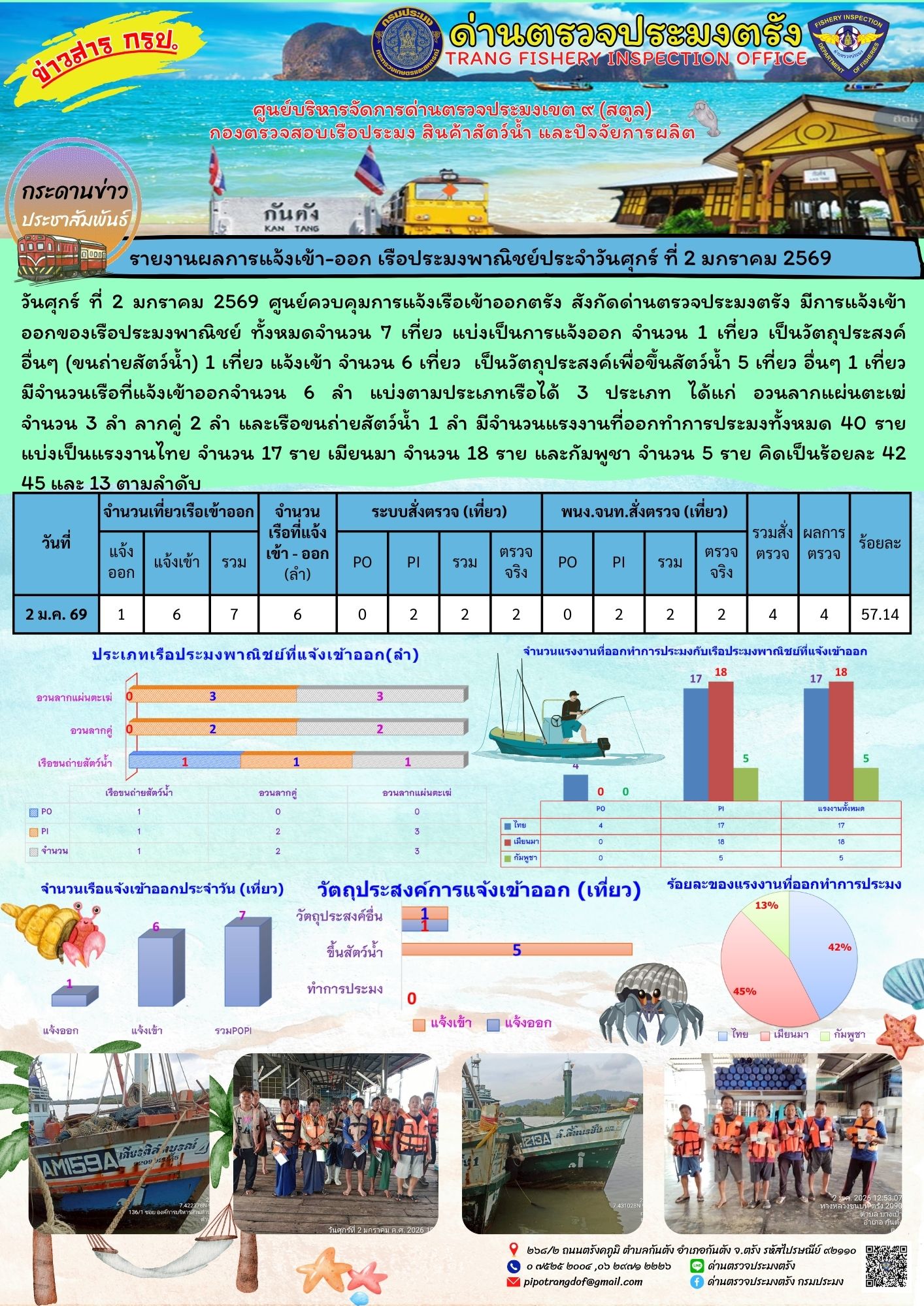 #ผลการแจ้งเข้าออกและการตรวจสอบเรือประมงประจำวันที่ 2 มกราคม 2569..คลิก