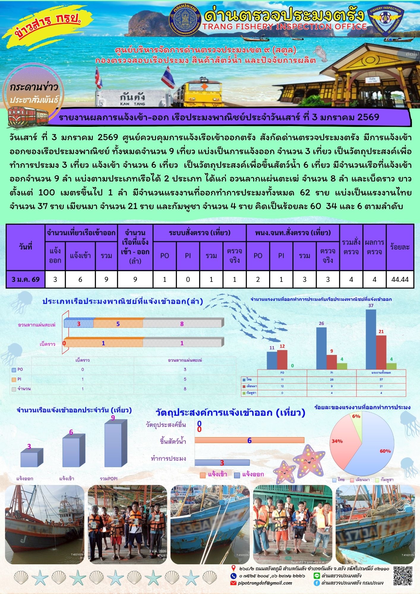 #ผลการแจ้งเข้าออกและการตรวจสอบเรือประมงประจำวันที่ 3 มกราคม 2569..คลิก