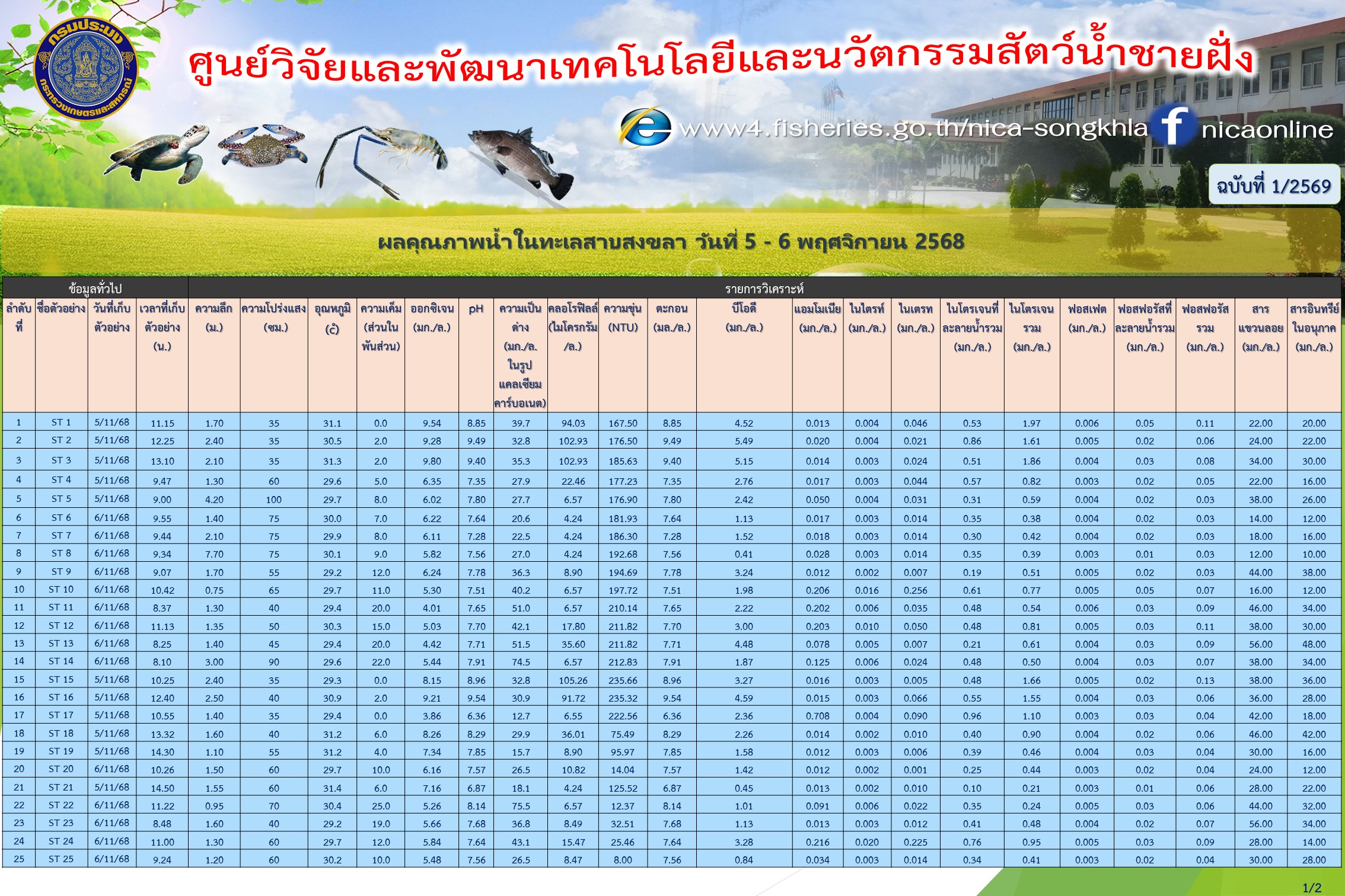 ผลคุณภาพน้ำในทะเลสาบสงขลา วันที่ 5 - 6 พฤศจิกายน 2568 