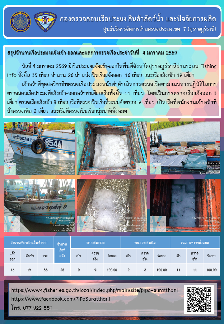 รายงานการปฏิบัติงานของศูนย์บริหารจัดการด่านตรวจประมงเขต 7 (สุราษฎร์ธานี) ประจำวันที่ 4 มกราคม 2569..คลิก