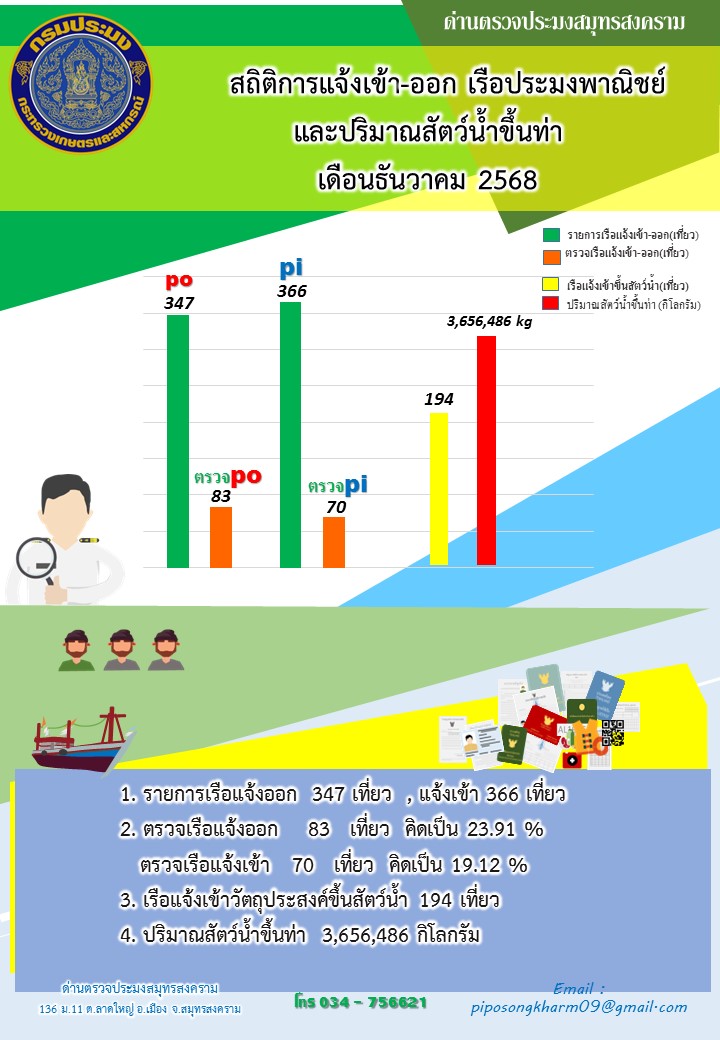 สถิติการแจ้งเข้า - ออกเรือประมงพาณิชย์ และปริมาณสัตว์น้ำขึ้นท่า ด่านตรวจประมงสมุทรสงคราม ประจำเดือน ธันวาคม 2568 