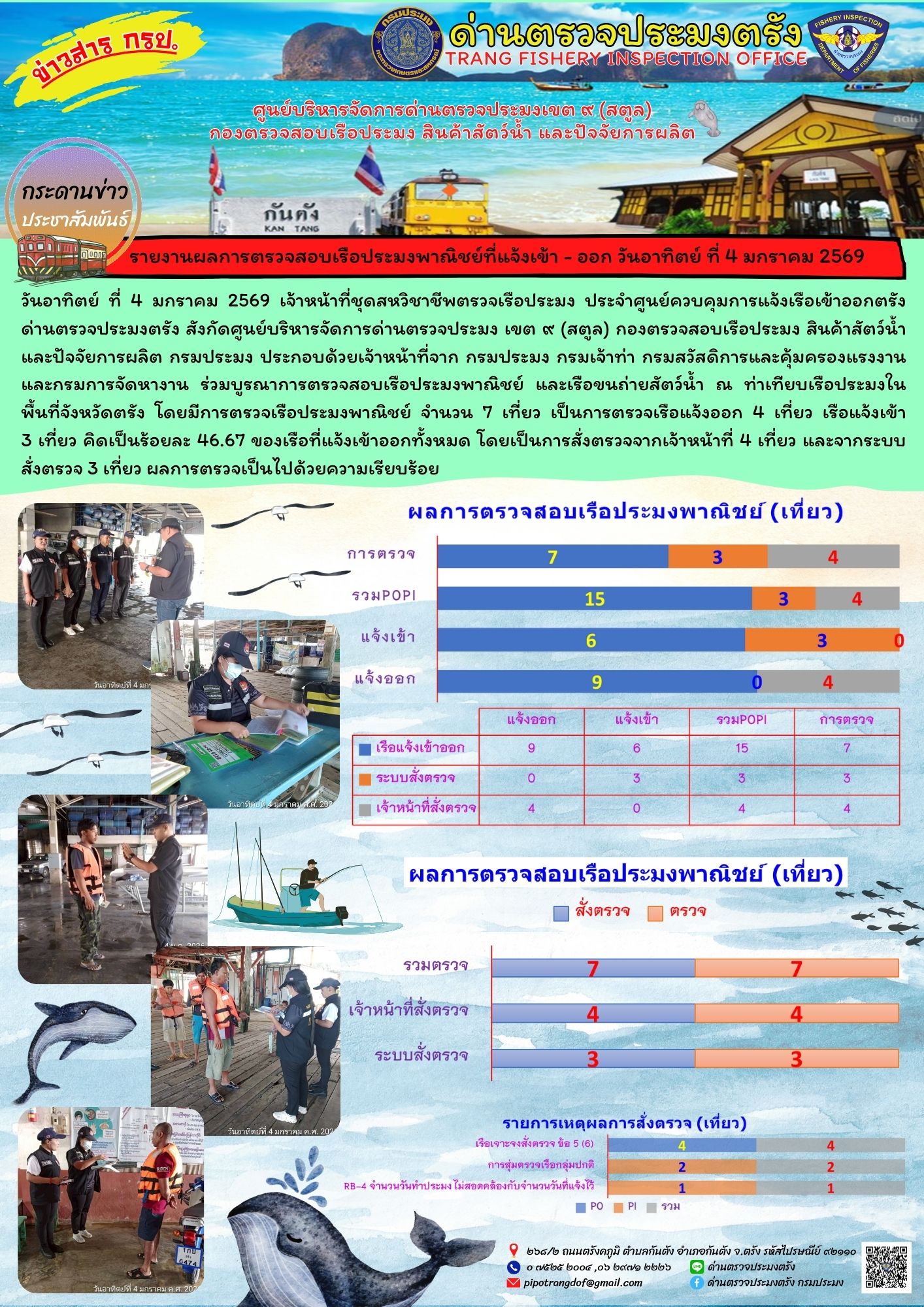 #ผลการแจ้งเข้าออกและการตรวจสอบเรือประมงประจำวันที่ 4 มกราคม 2569..คลิก