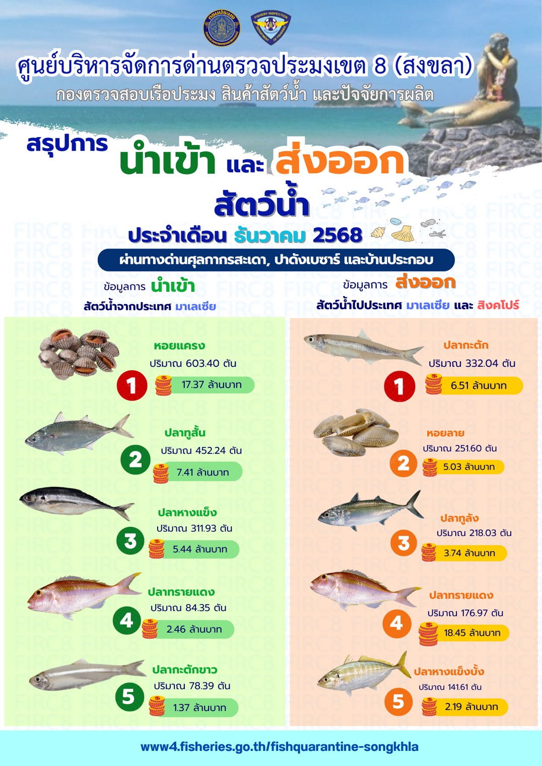 สรุปการนำเข้าและส่งออก สัตว์น้ำประจำเดือนธันวาคม 2568..คลิก