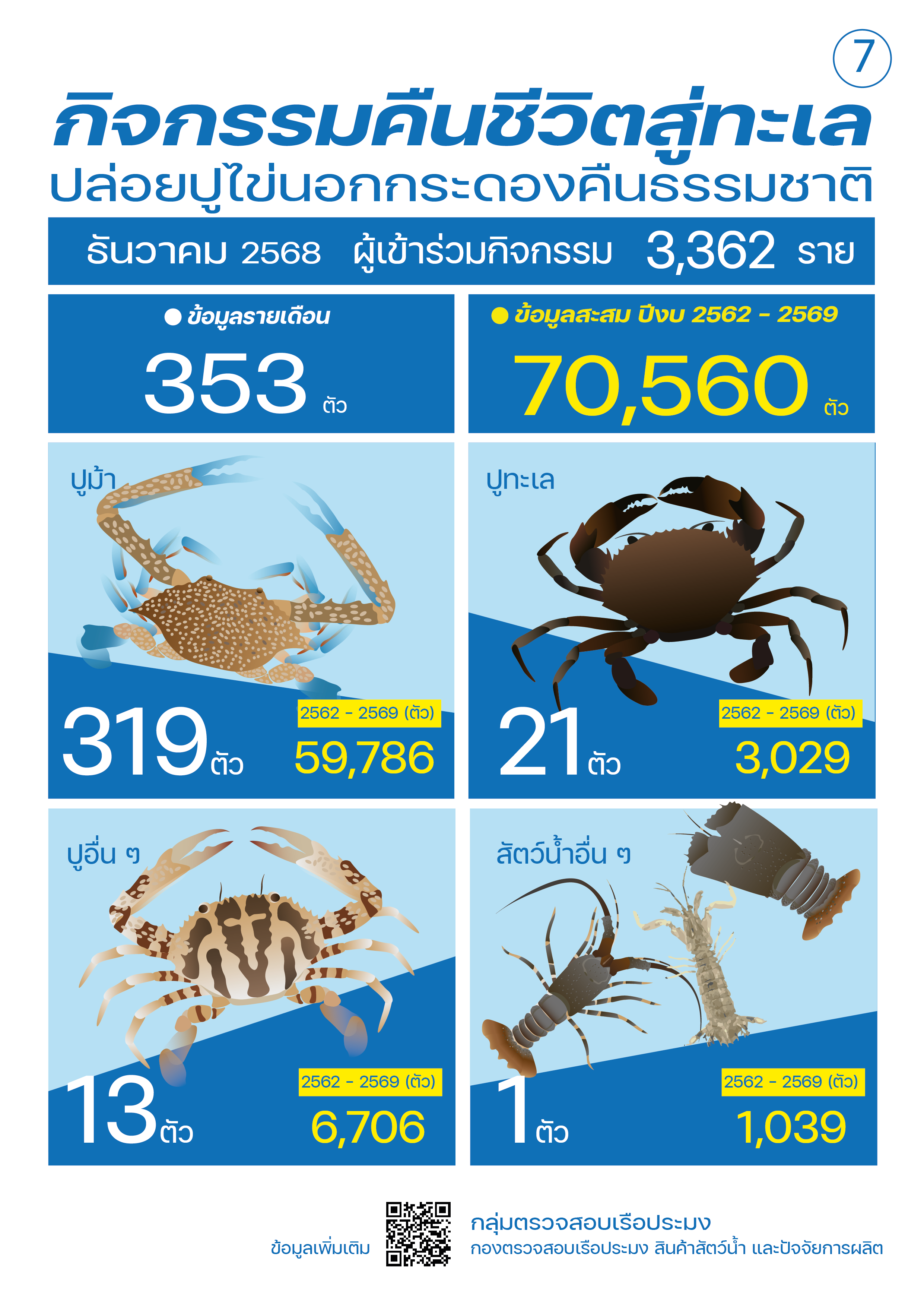 ชาวประมง ปล่อยปูไข่นอกกระดอง ธันวาคม 2568