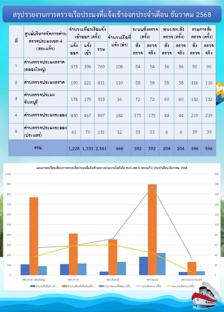 สถิติการตรวจเรือประมง  เดือนธันวาคม 2568
