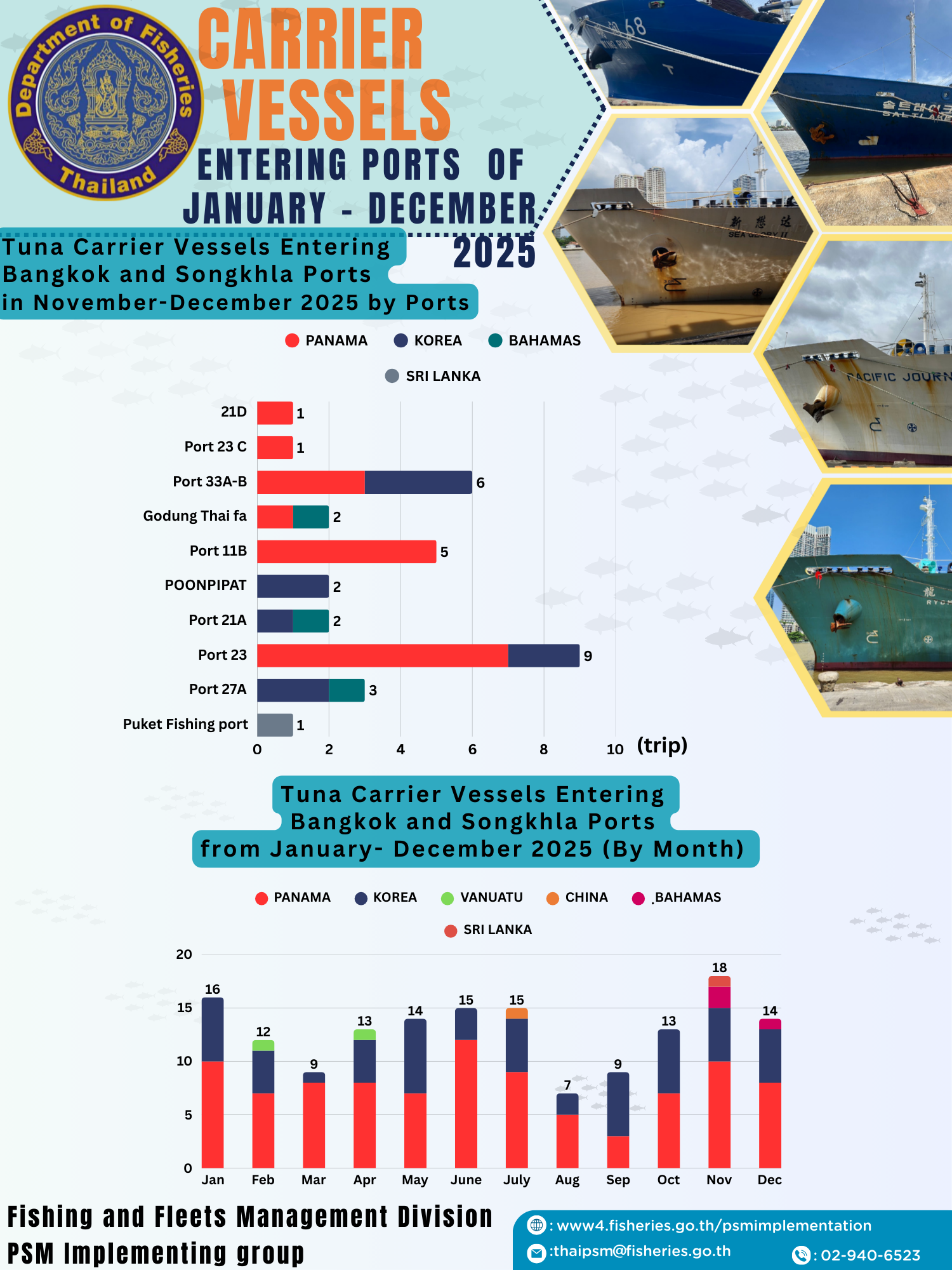 Tuna Carrier Vessels Entering Thai Ports in 2025
