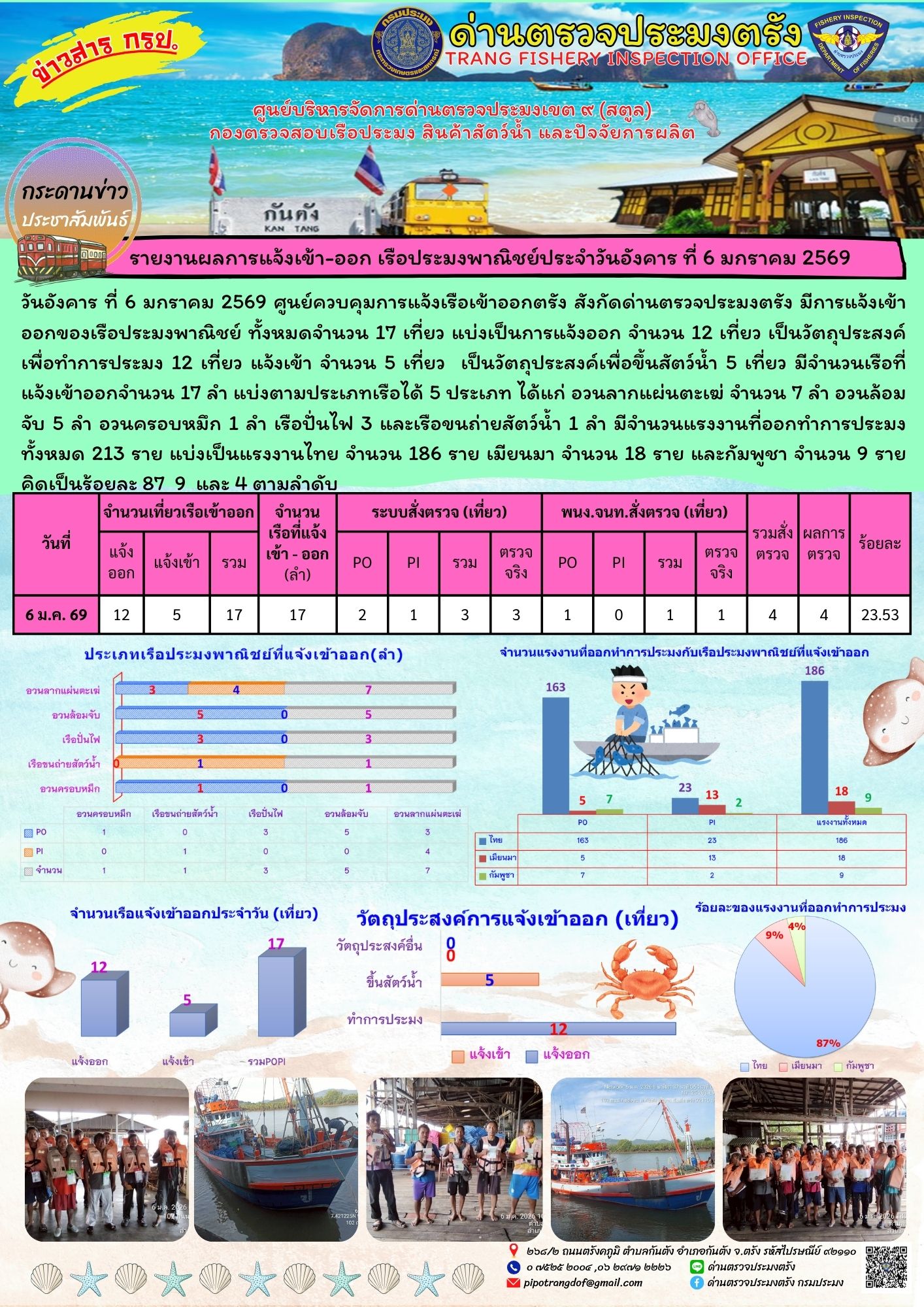 #ผลการแจ้งเข้าออกและการตรวจสอบเรือประมงประจำวันที่ 6 มกราคม 2569..คลิก