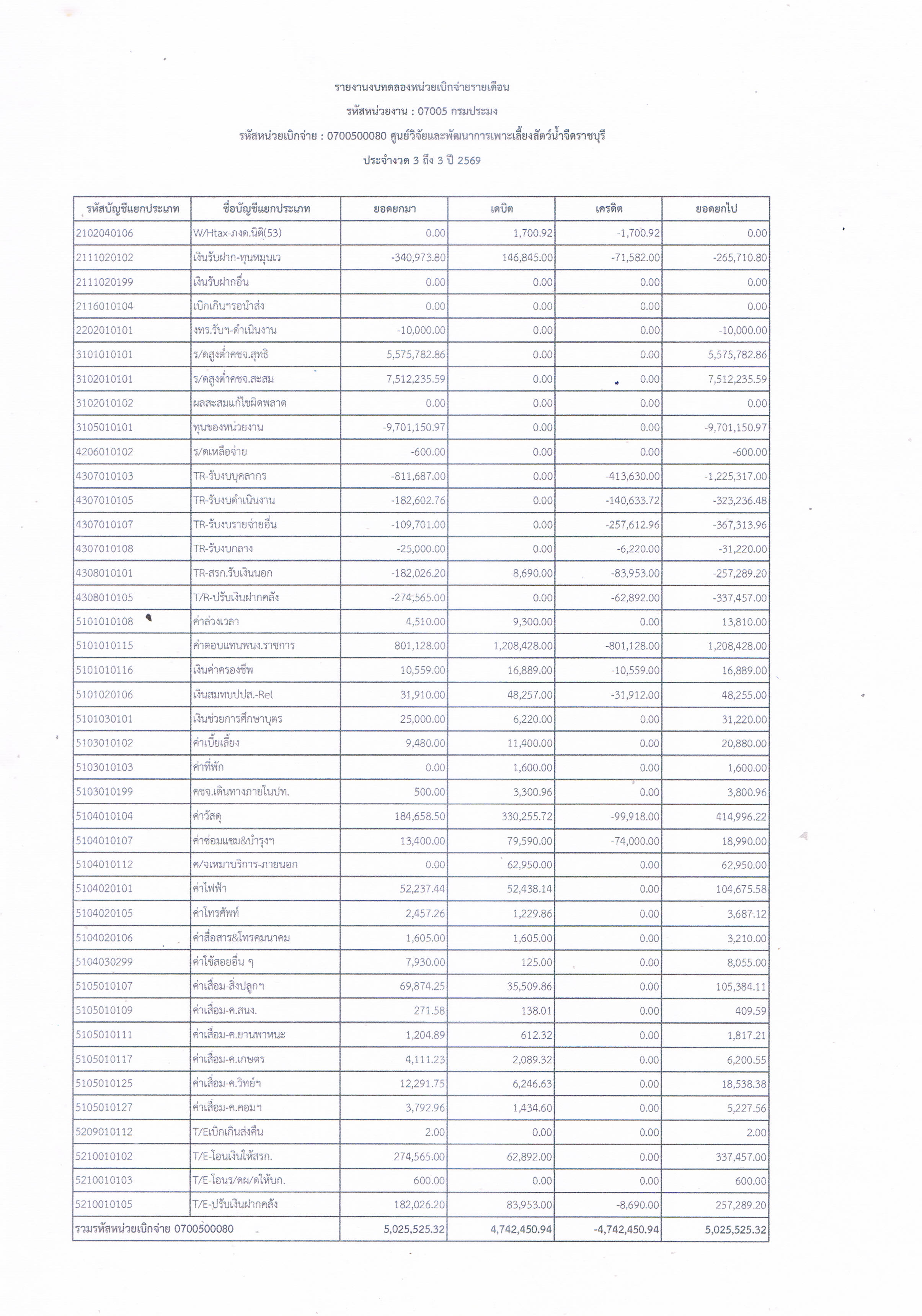 รายงานงบทดลองหน่วยเบิกจ่ายรายเดือน ประจำเดือน ธันวาคม 2568..คลิก