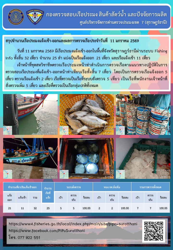 รายงานการปฏิบัติงานของศูนย์บริหารจัดการด่านตรวจประมงเขต 7 (สุราษฎร์ธานี) ประจำวันที่ 11 มกราคม 2569..คลิก