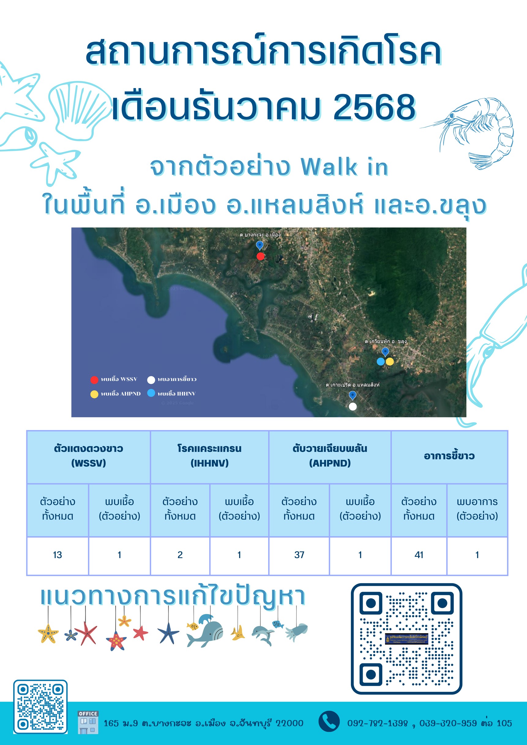 สถานการณ์โรคในพื้นที่ อ.เมือง อ.แหลมสิงห์ อ.ขลุง จังหวัดจันทบุรี ประจำเดือน ธันวาคม 2568..คลิก