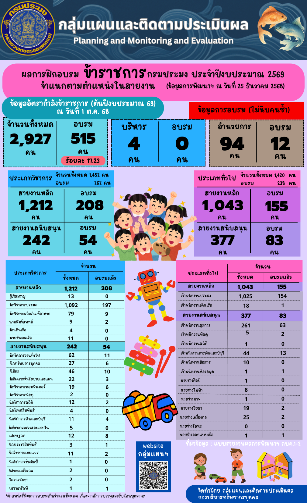 ผลการฝึกอบรมข้าราชการกรมประมง ประจำปีงบประมาณ 2569 จำแนกตามตำแหน่งในสายงาน (ข้อมูล ณ วันที่ 25 ธ.ค. 2568)