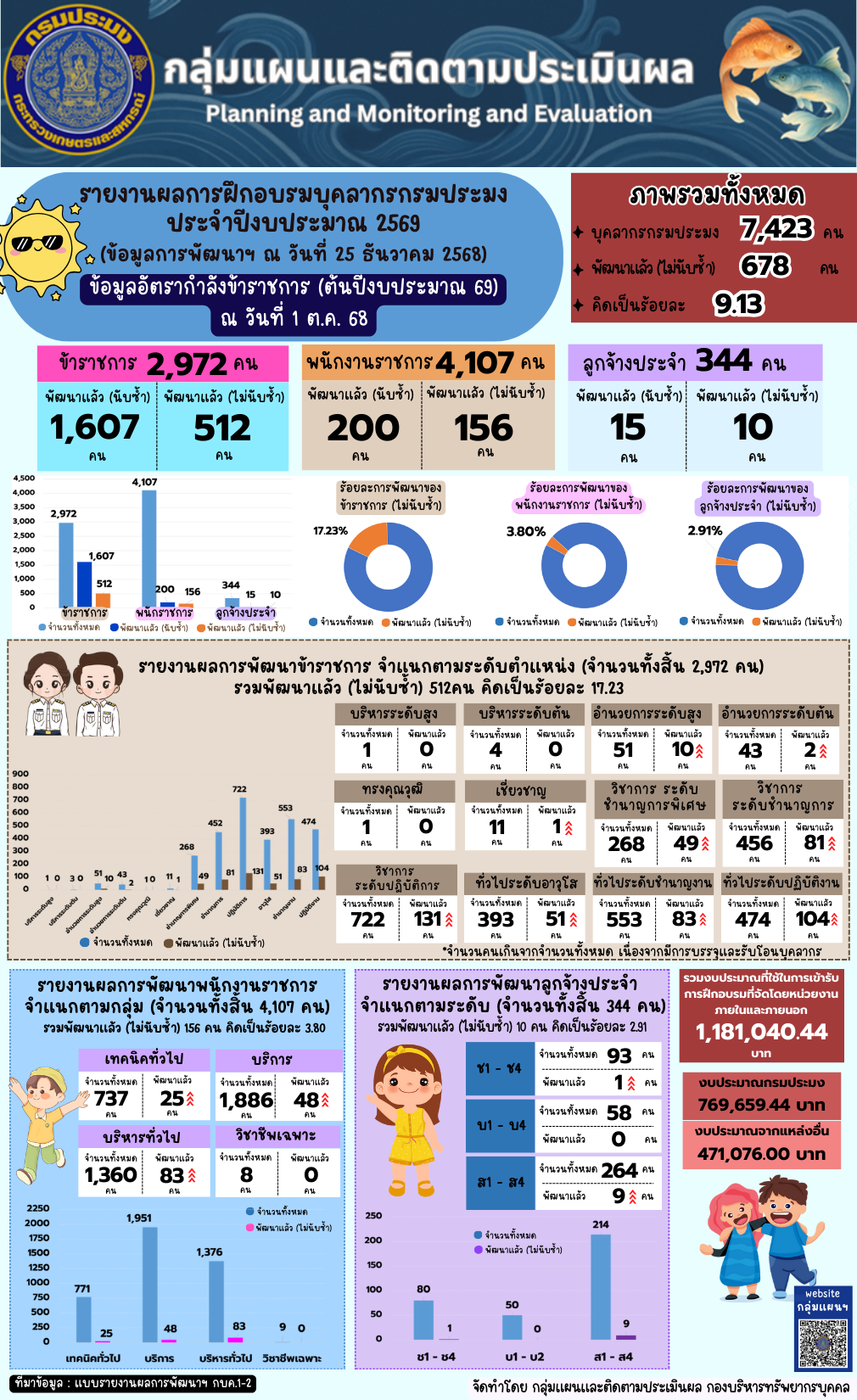 รายงานผลการฝึกอบรมบุคลากรกรมประมง ประจำปีงบประมาณ 2569 (ข้อมูล ณ วันที่ 25 ธ.ค. 2568)