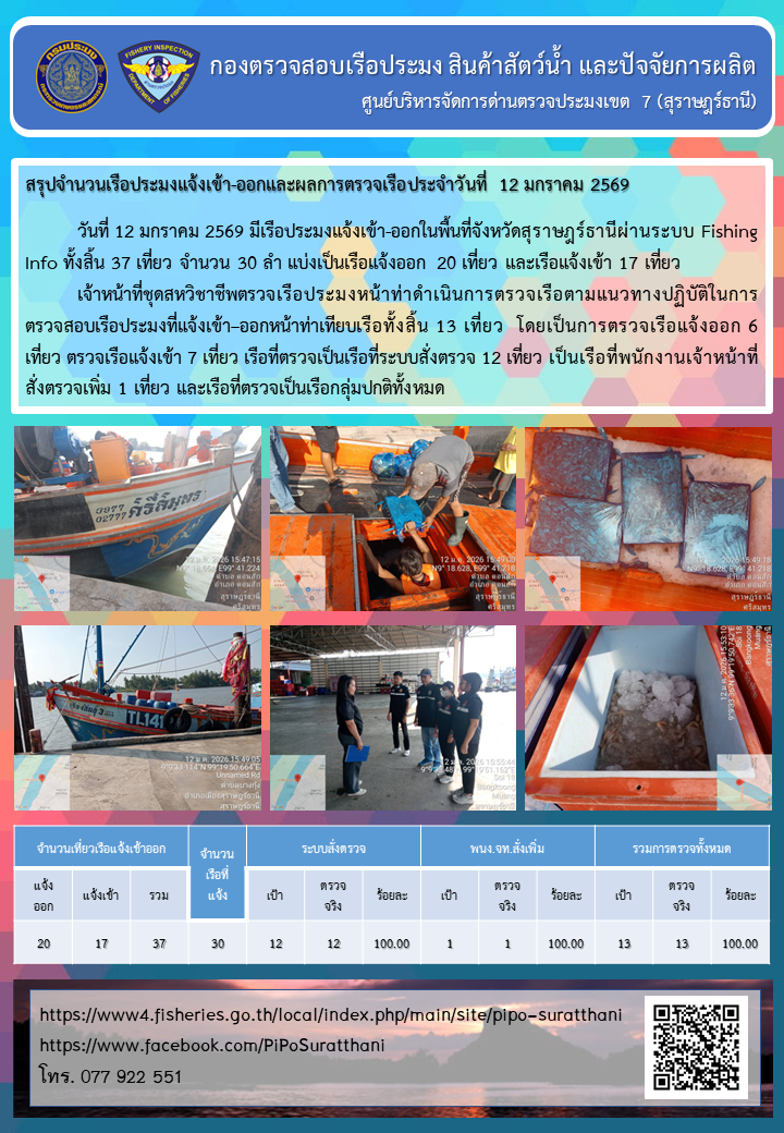 รายงานการปฏิบัติงานของศูนย์บริหารจัดการด่านตรวจประมงเขต 7 (สุราษฎร์ธานี) ประจำวันที่ 12 มกราคม 2569..คลิก