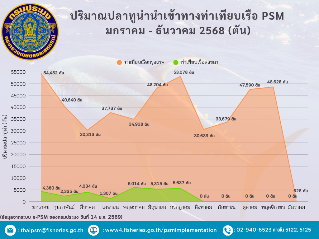 ปริมาณปลาทูน่านำเข้าทางท่าเทียบเรือ PSM  มกราคม - ธันวาคม 2568 (ตัน)..คลิก