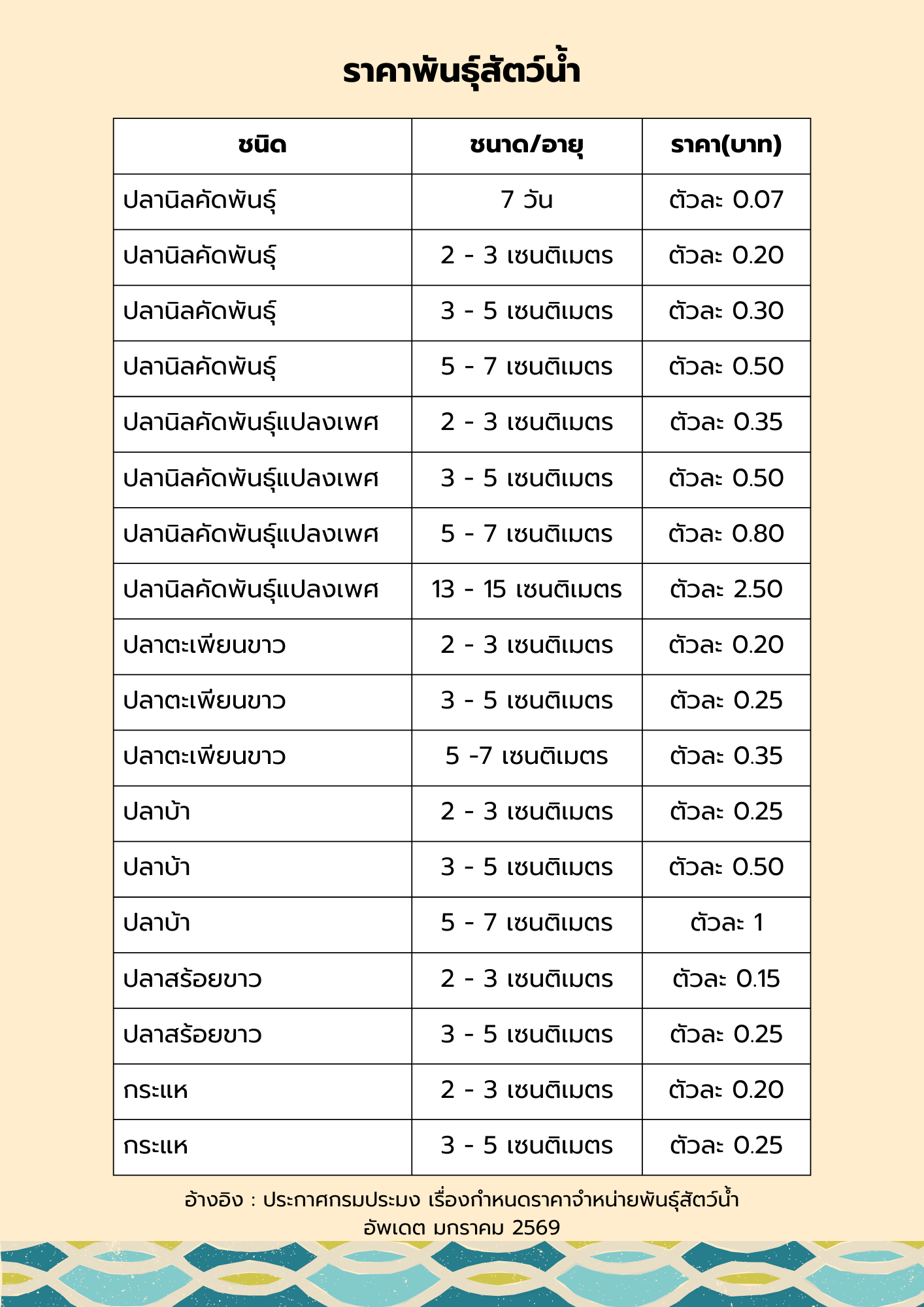 ราคาพันธุ์สัตว์น้ำกรมประมง