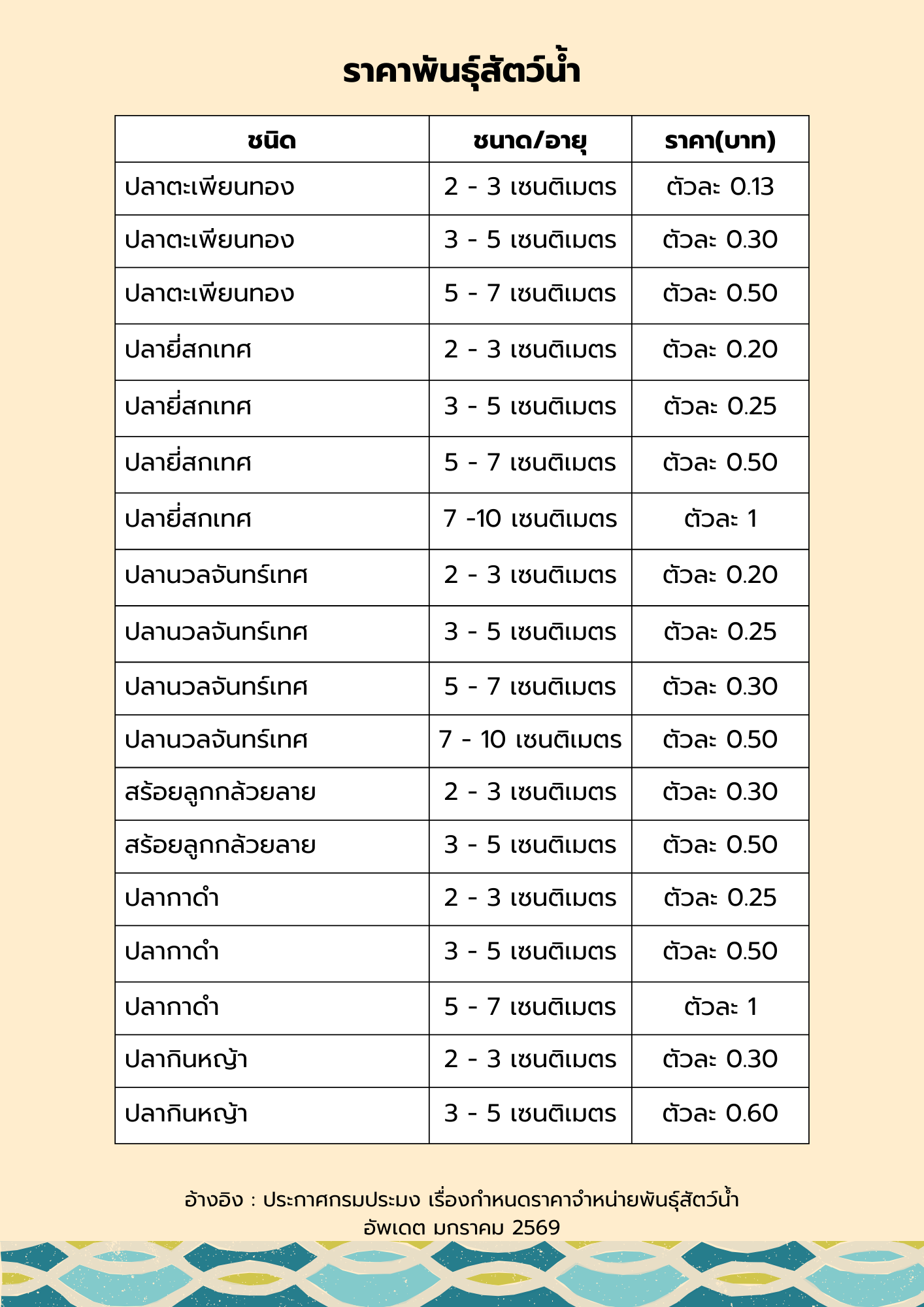 ราคาพันธุ์สัตว์น้ำกรมประมง