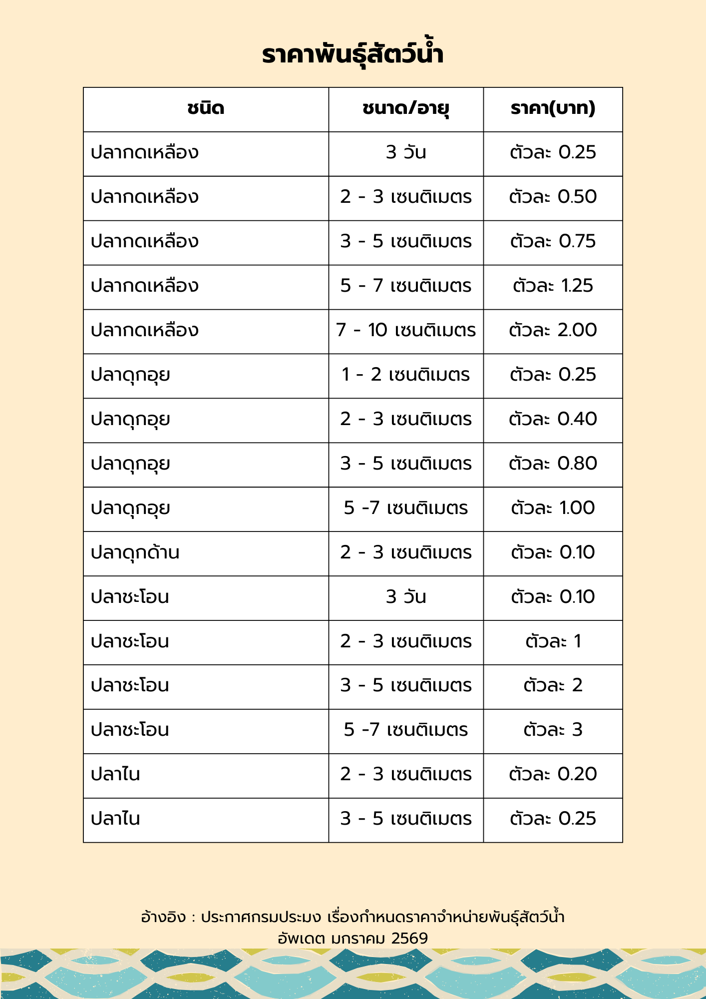 ราคาพันธุ์สัตว์น้ำกรมประมง