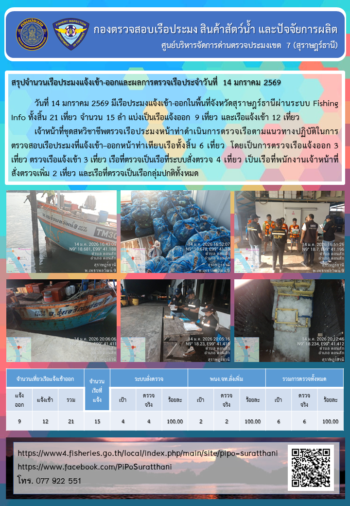 รายงานการปฏิบัติงานของศูนย์บริหารจัดการด่านตรวจประมงเขต 7 (สุราษฎร์ธานี) ประจำวันที่ 14 มกราคม 2569..คลิก