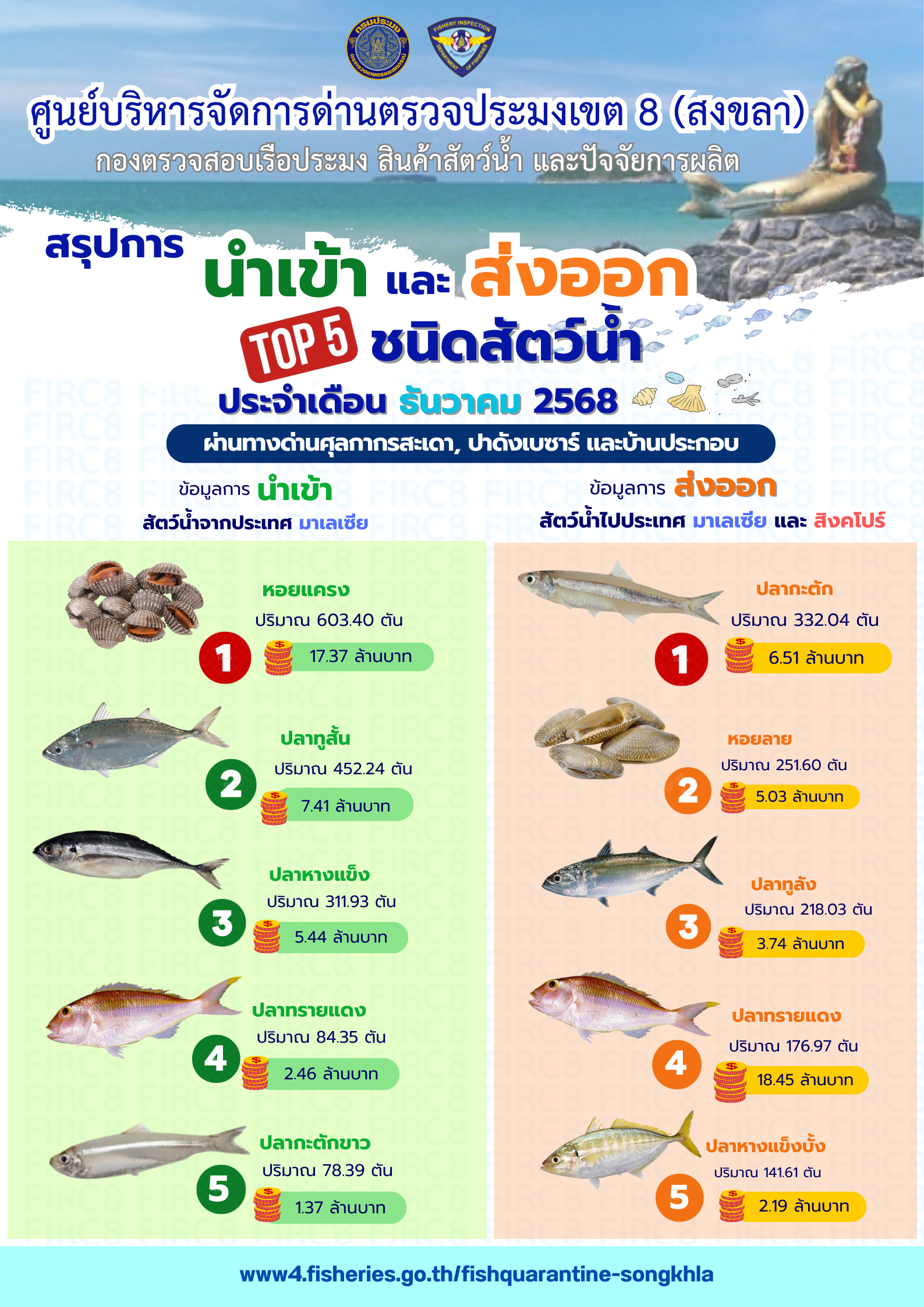 5 อันดับชนิดสัตว์น้ำที่นำเข้า-ส่งออก ผ่านศบป.8 (สงขลา) ประจำเดือน ธันวาคม 2568..คลิก
