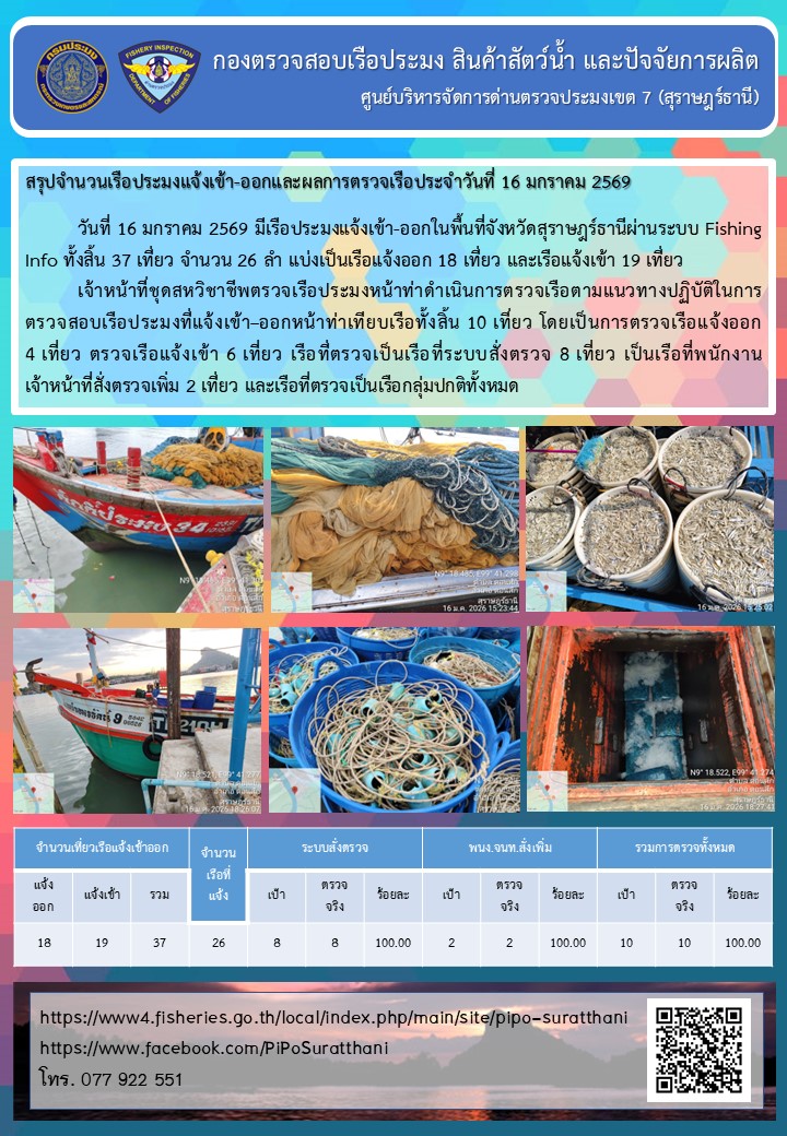 รายงานการปฏิบัติงานของศูนย์บริหารจัดการด่านตรวจประมงเขต 7 (สุราษฎร์ธานี) ประจำวันที่ 16 มกราคม 2569..คลิก