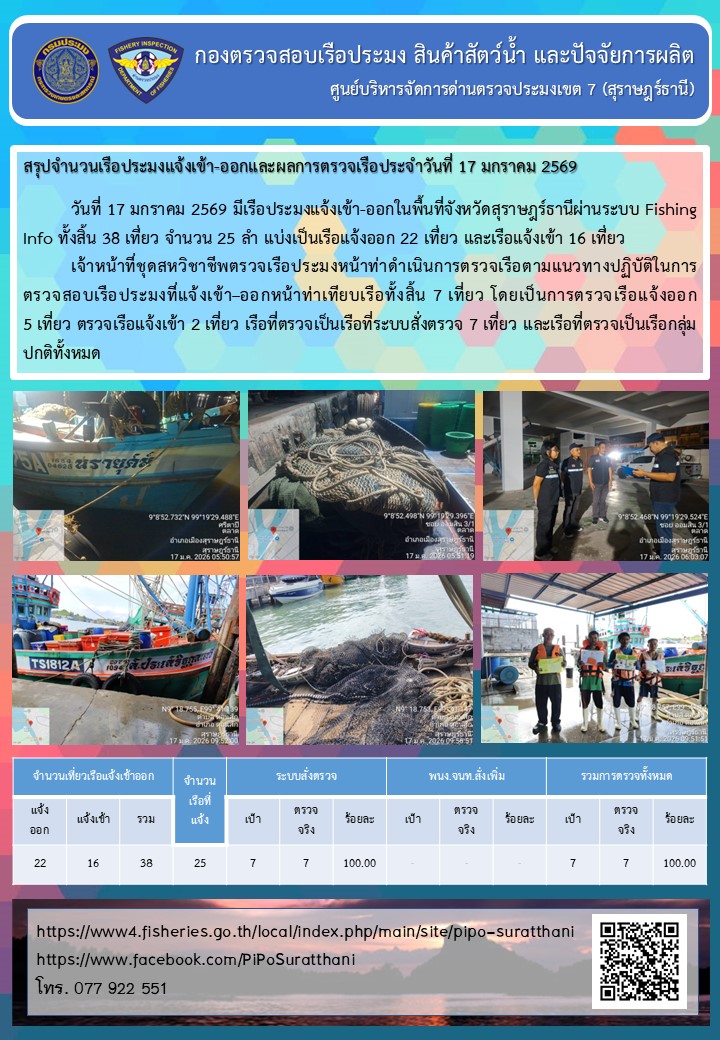 รายงานการปฏิบัติงานของศูนย์บริหารจัดการด่านตรวจประมงเขต 7 (สุราษฎร์ธานี) ประจำวันที่ 17 มกราคม 2569..คลิก