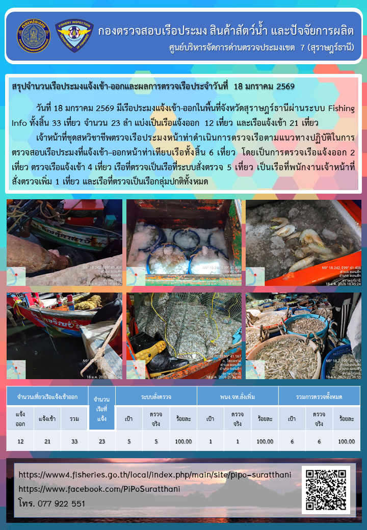 รายงานการปฏิบัติงานของศูนย์บริหารจัดการด่านตรวจประมงเขต 7 (สุราษฎร์ธานี) ประจำวันที่ 18 มกราคม 2569..คลิก