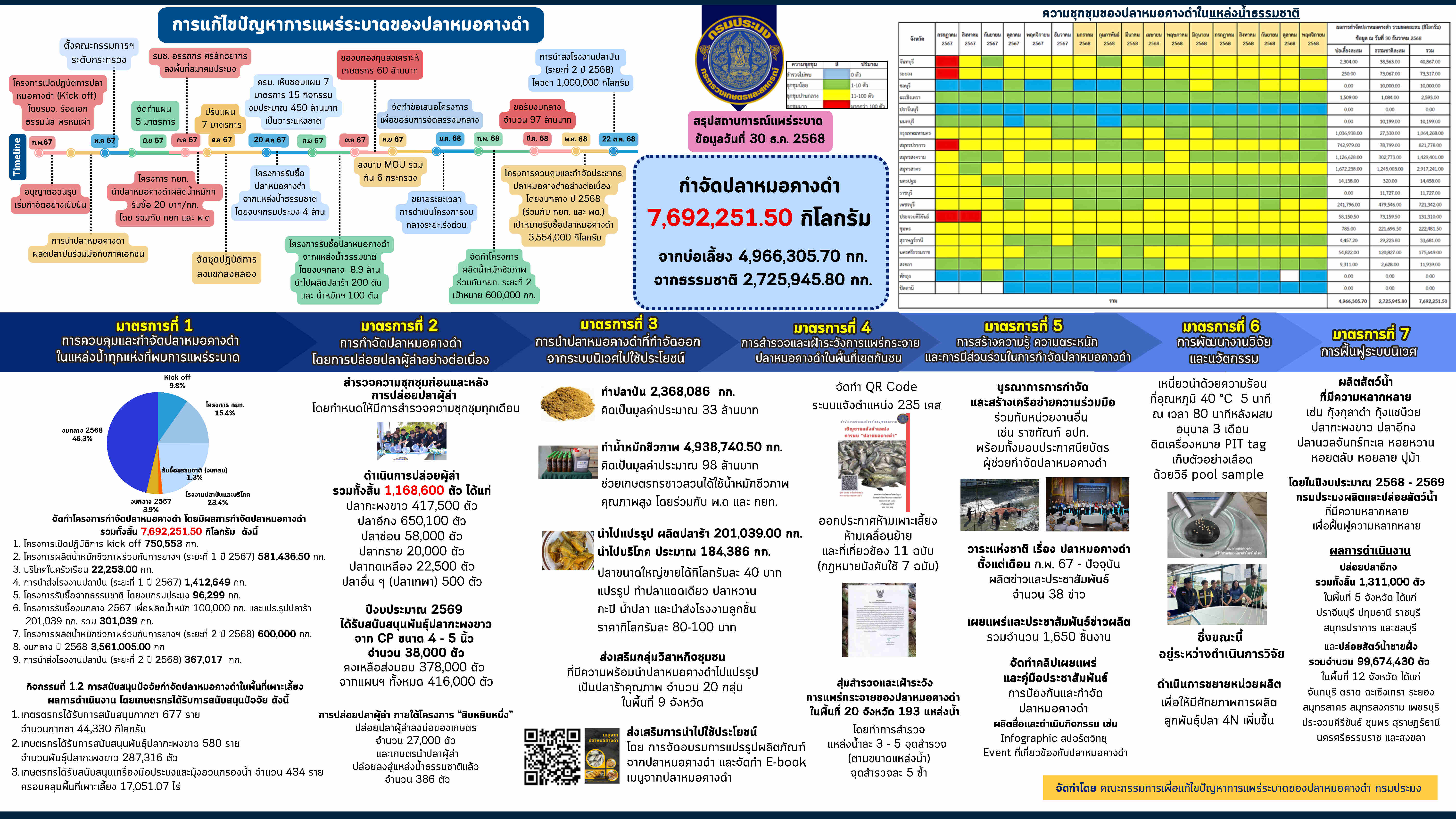สรุปผลการดำเนินงานการแก้ไขปัญห