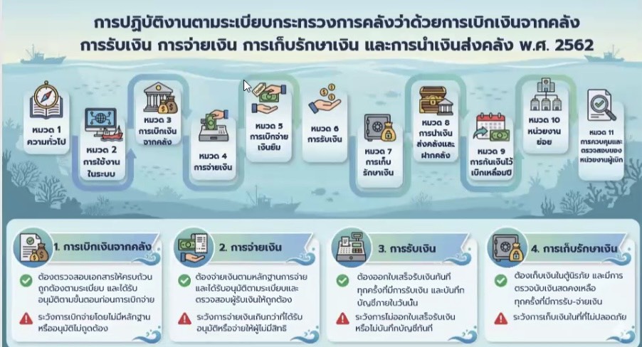 แนวทางการปฏิบัติงานให้ถูกต้องตามระเบียบ