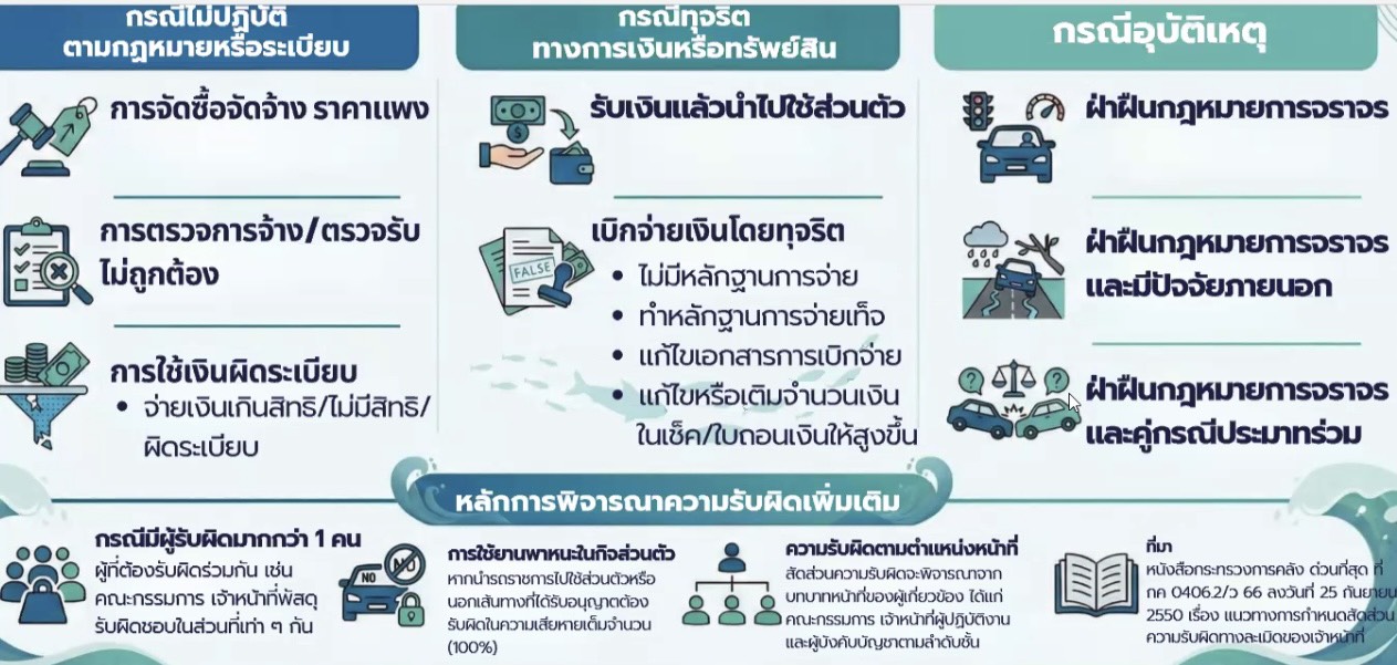 แนวทางการปฏิบัติงานให้ถูกต้องตามระเบียบ