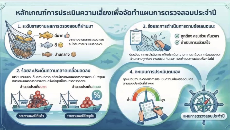 แนวทางการปฏิบัติงานให้ถูกต้องตามระเบียบ