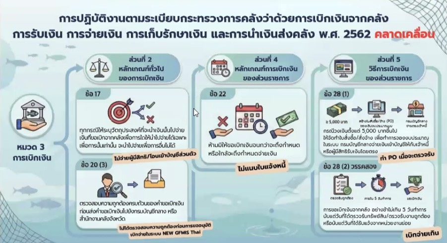 แนวทางการปฏิบัติงานให้ถูกต้องตามระเบียบ