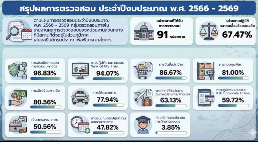 แนวทางการปฏิบัติงานให้ถูกต้องตามระเบียบ