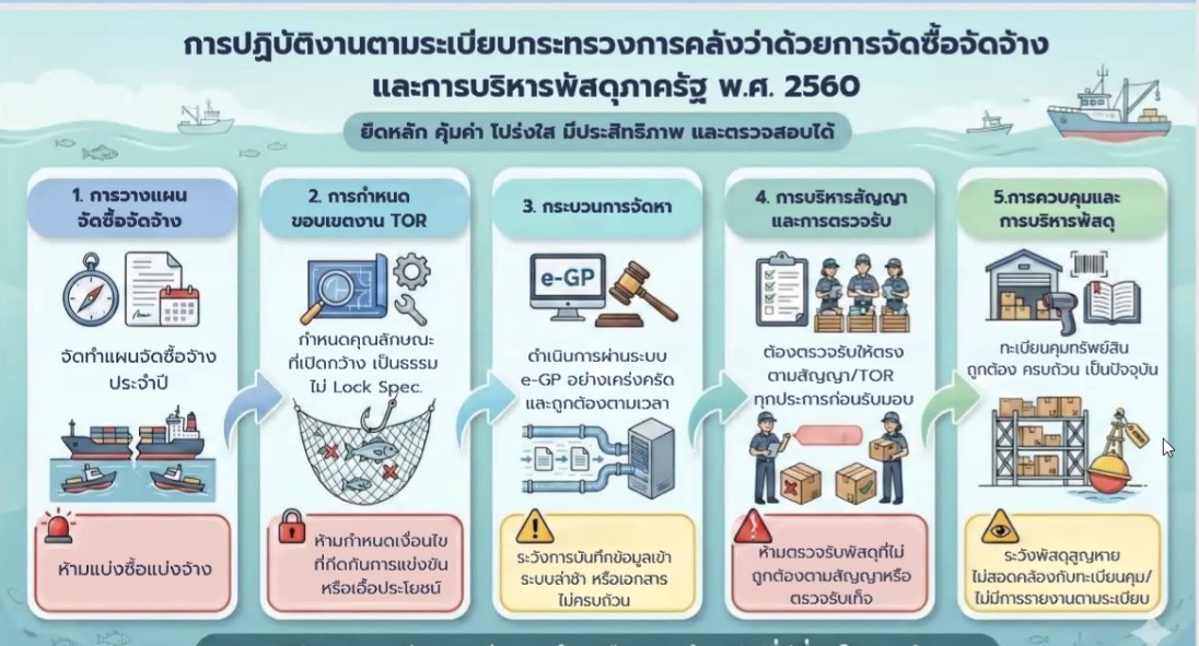แนวทางการปฏิบัติงานให้ถูกต้องตามระเบียบ