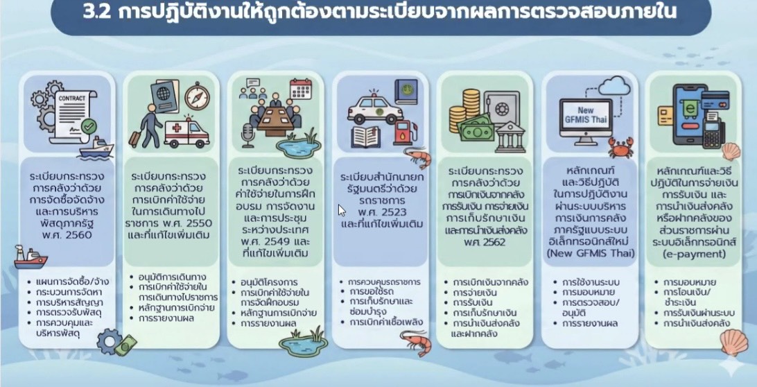 แนวทางการปฏิบัติงานให้ถูกต้องตามระเบียบ