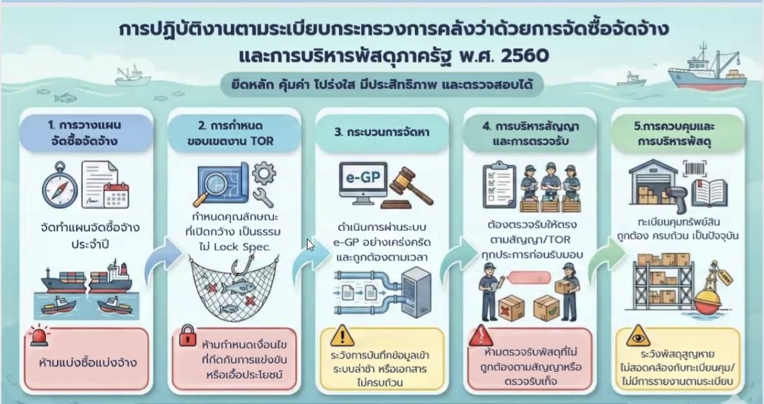 แนวทางการปฏิบัติงานให้ถูกต้องตามระเบียบ