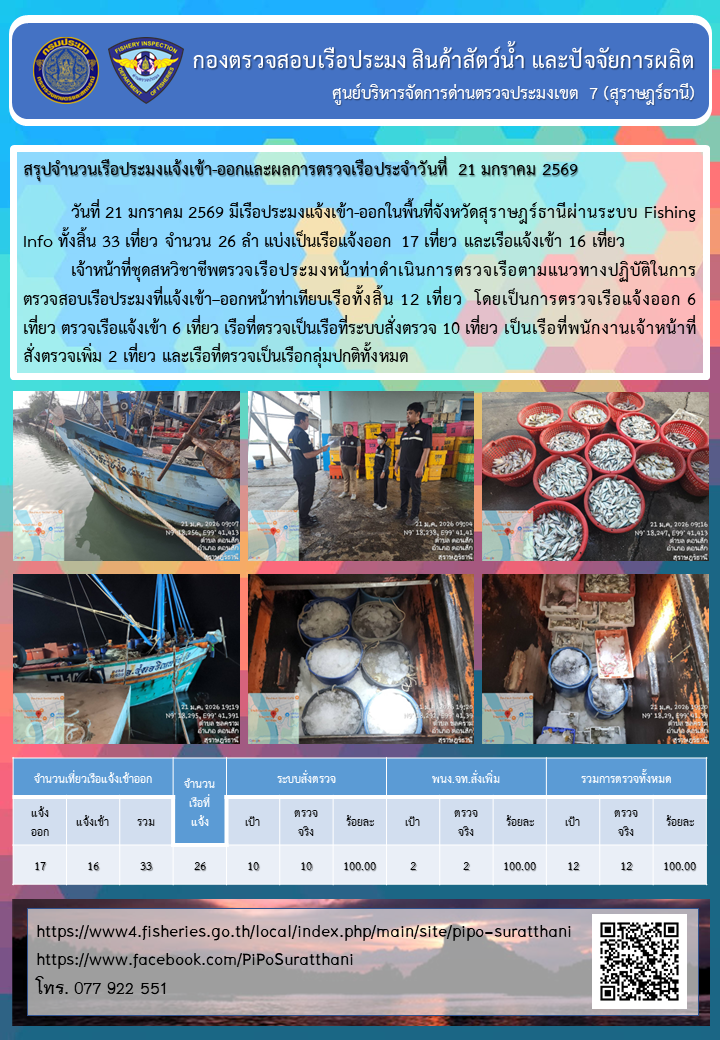 รายงานการปฏิบัติงานของศูนย์บริหารจัดการด่านตรวจประมงเขต 7 (สุราษฎร์ธานี) ประจำวันที่ 21 มกราคม 2569..คลิก