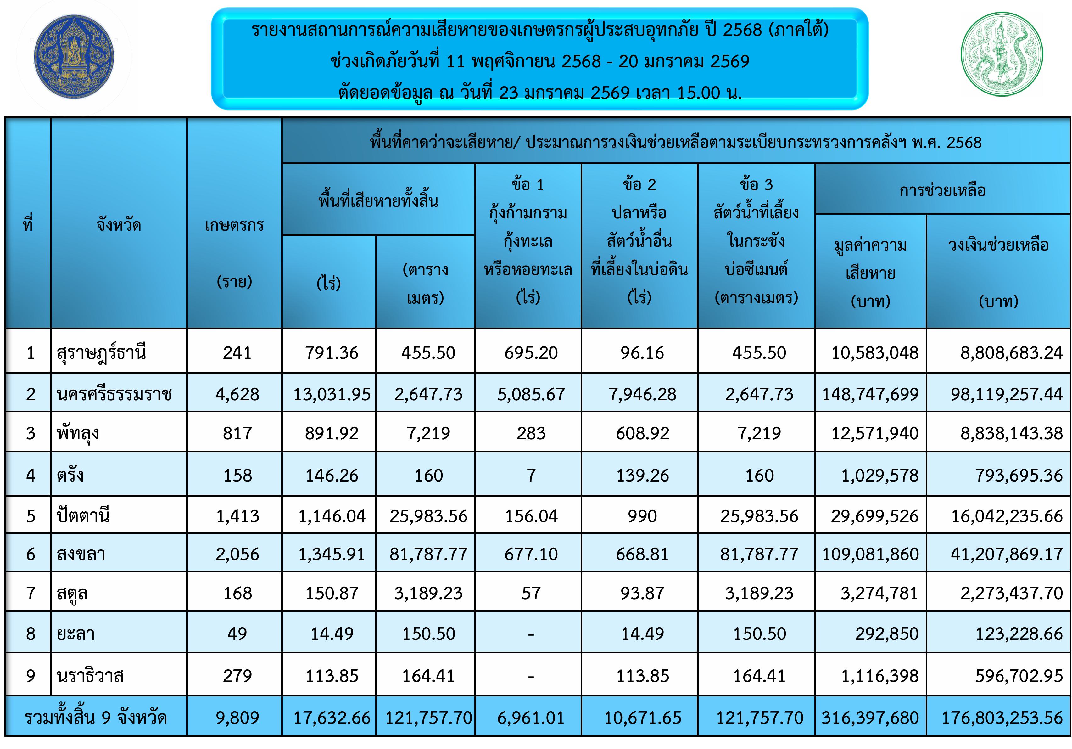 รายงานสถานการณ์ความเสียหายของเ