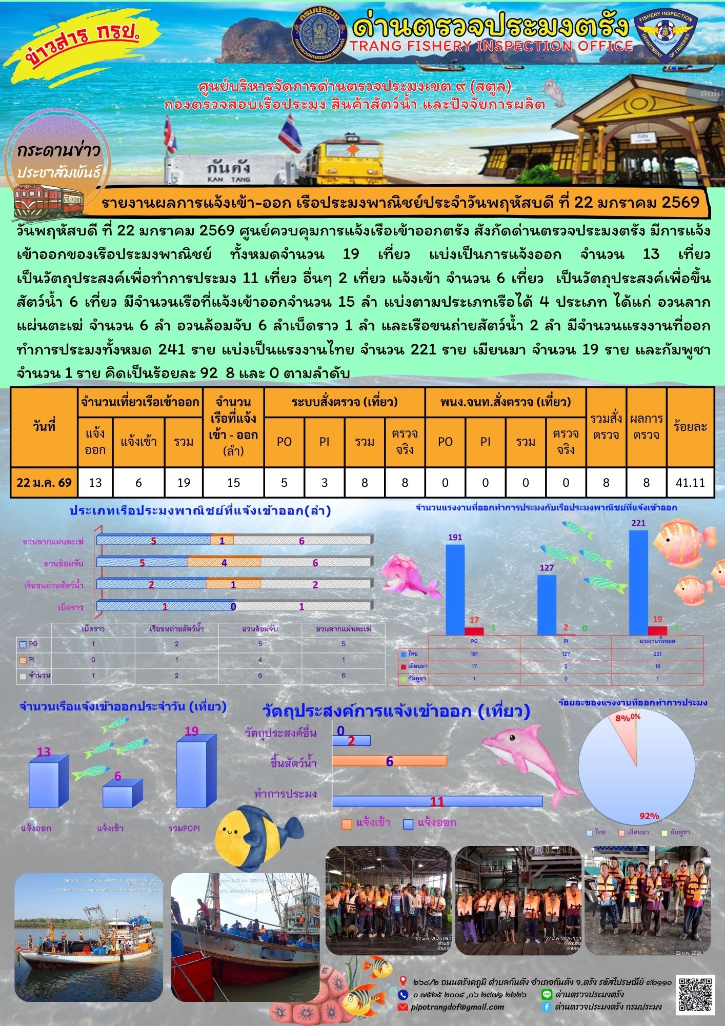 #ผลการแจ้งเข้าออกและการตรวจสอบเรือประมงประจำวันที่ 22 มกราคม 2569..คลิก