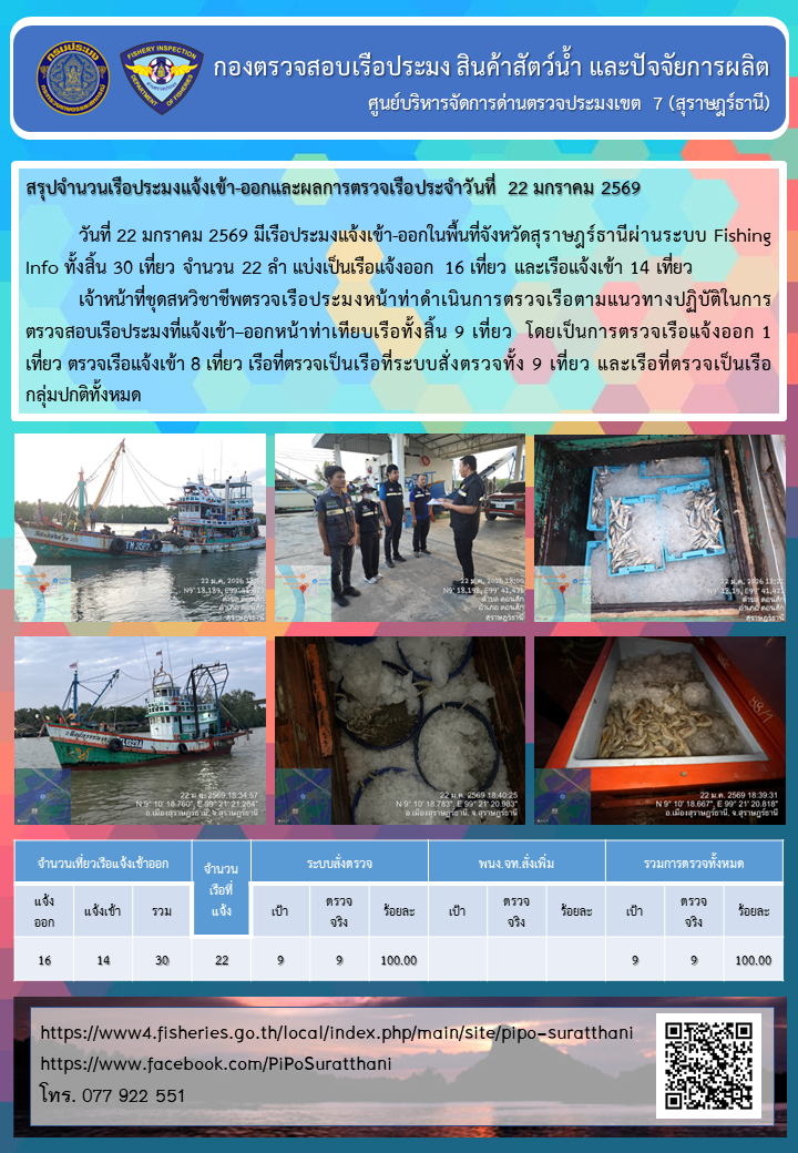 รายงานการปฏิบัติงานของศูนย์บริหารจัดการด่านตรวจประมงเขต 7 (สุราษฎร์ธานี) ประจำวันที่ 22 มกราคม 2569..คลิก
