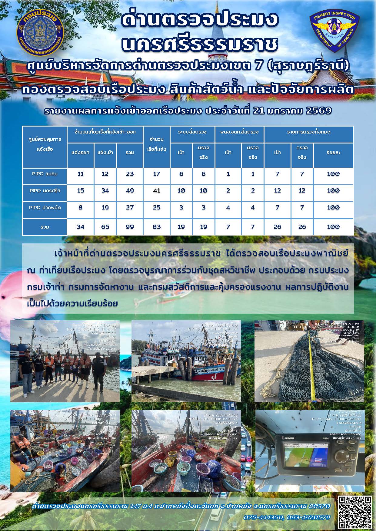 รายงานการปฏิบัติงาน ประจำวันที่ 21 มกราคม 2569..คลิก