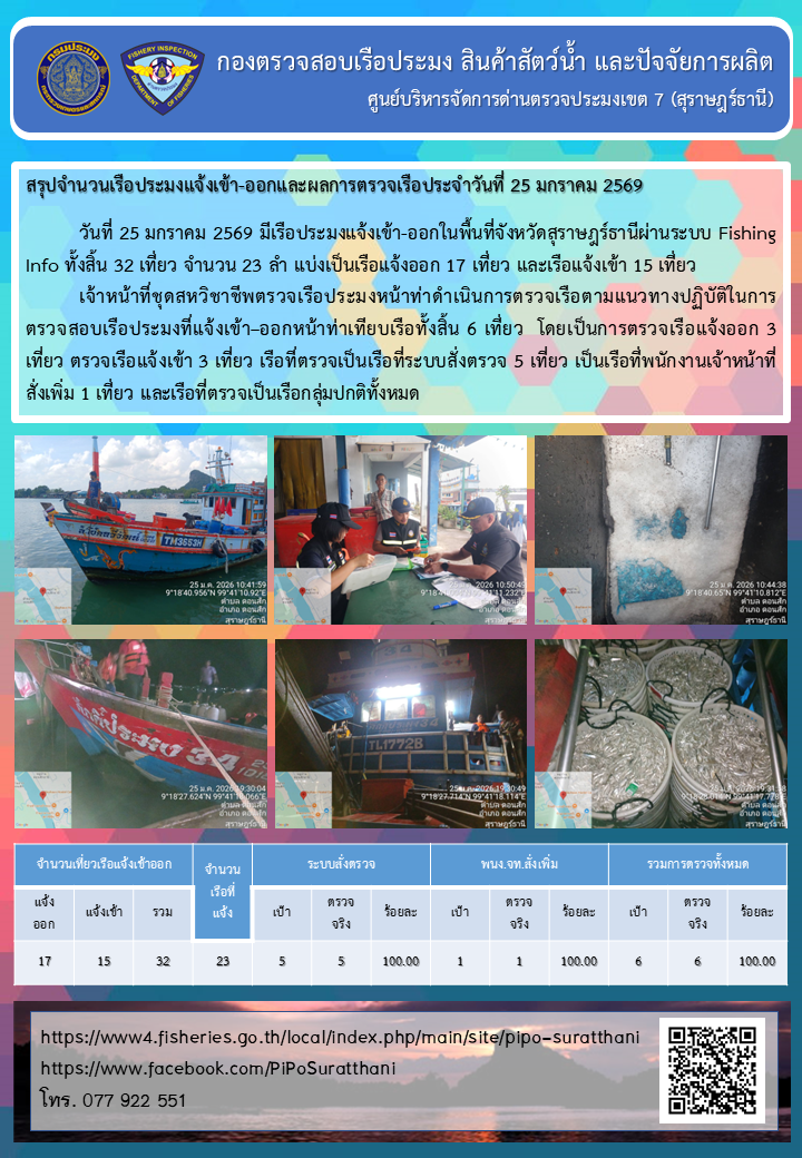 รายงานการปฏิบัติงานของศูนย์บริหารจัดการด่านตรวจประมงเขต 7 (สุราษฎร์ธานี) ประจำวันที่ 25 มกราคม 2569