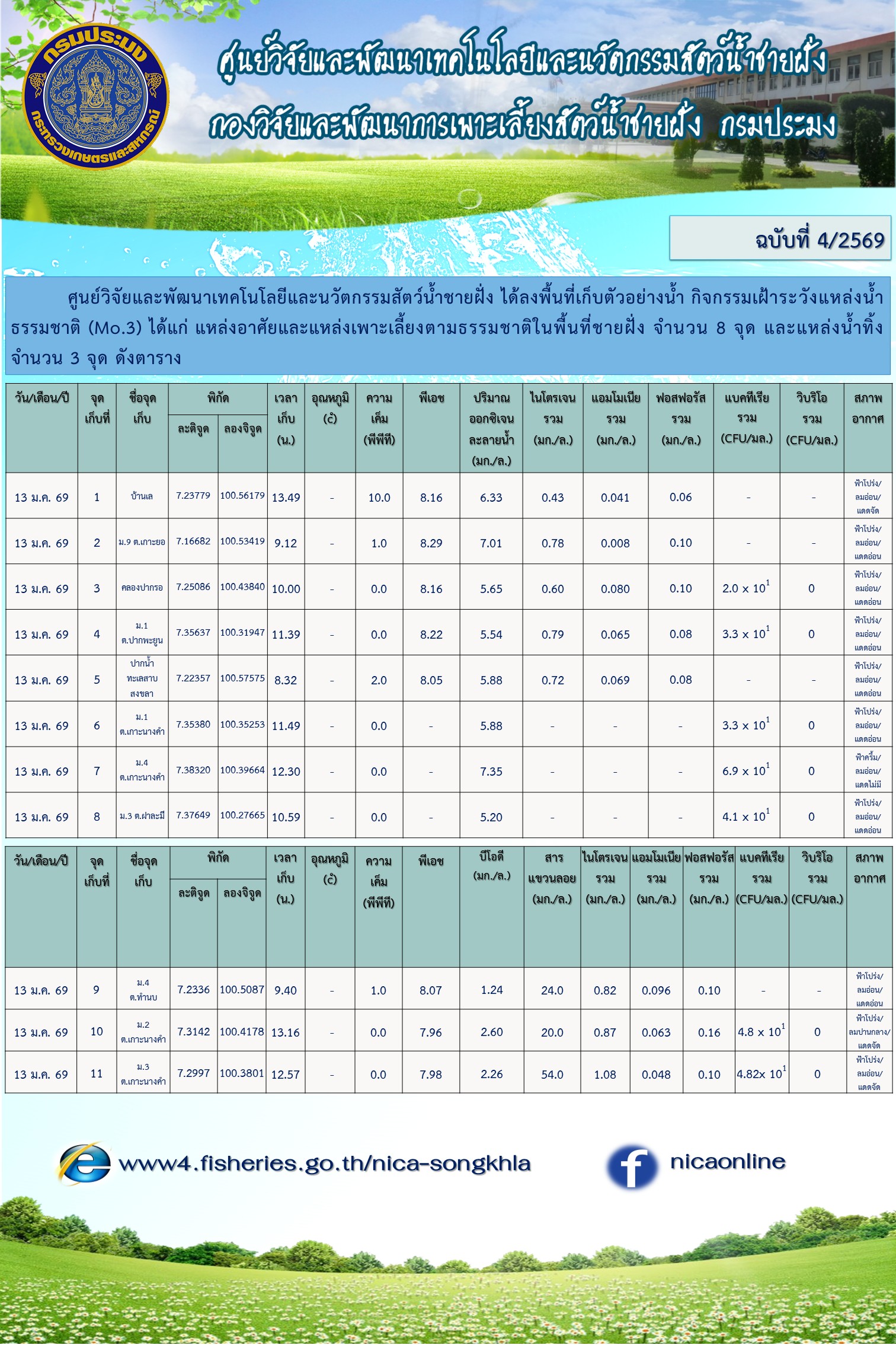 กิจกรรมเฝ้าระวังแหล่งน้ำธรรมชาติ (Mo.3) 