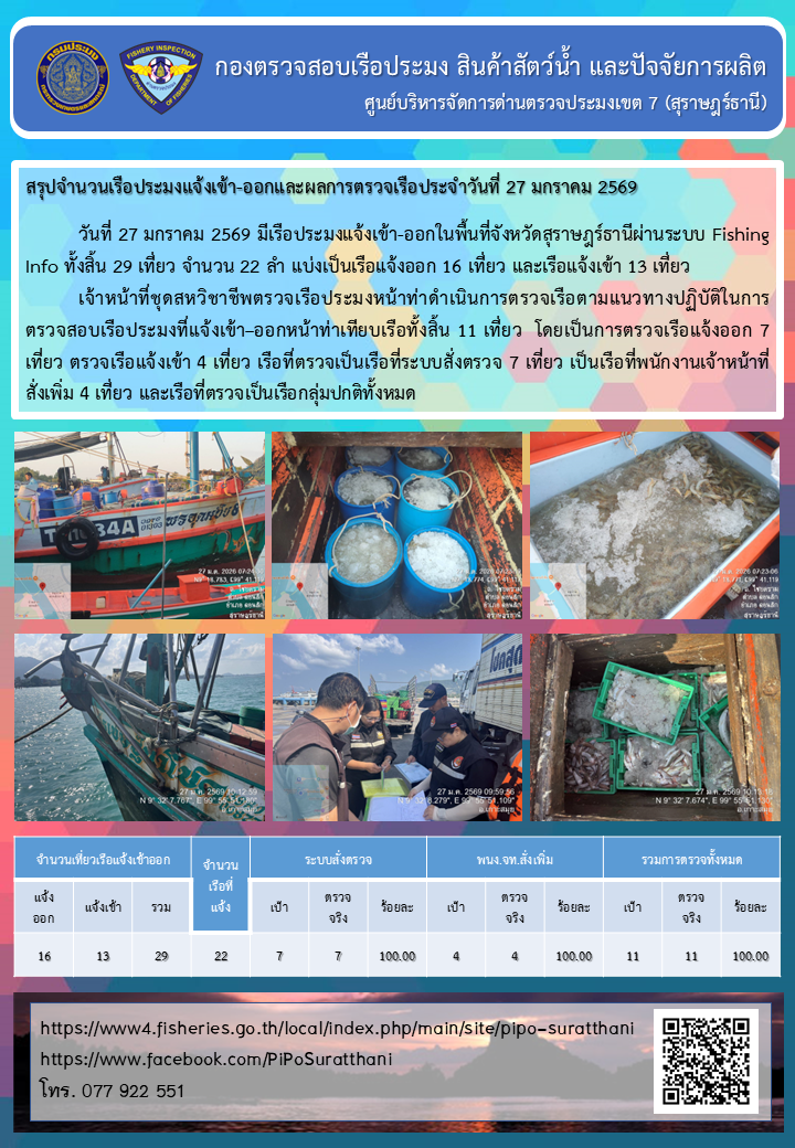 รายงานการปฏิบัติงานของศูนย์บริหารจัดการด่านตรวจประมงเขต 7 (สุราษฎร์ธานี) ประจำวันที่ 27 มกราคม 2569