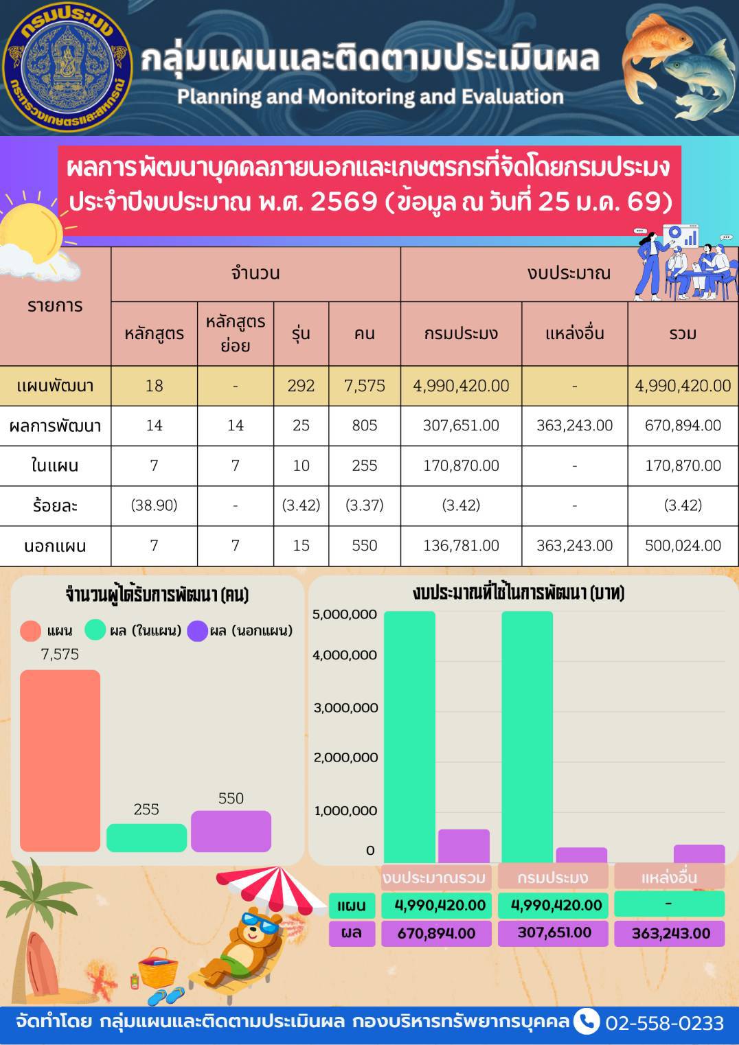 ผลการพัฒนาบุคคลภายนอกและเกษตรกรที่จัดโดยกรมประมง ประจำปีงบประมาณ พ.ศ. 2569 (ข้อมูล ณ วันที่ 25 ม.ค. 69)