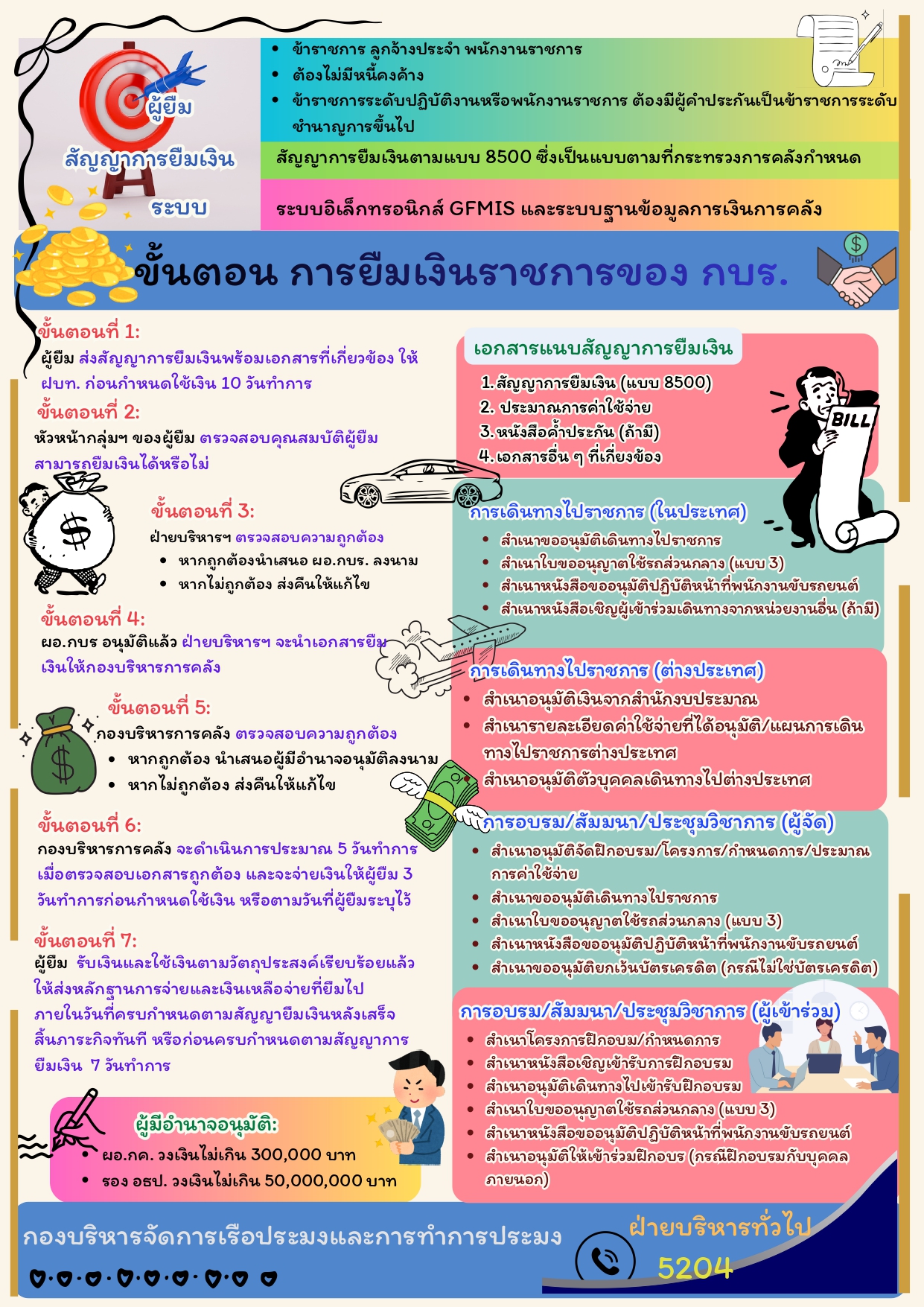 ขั้นตอนการยืมเงินราชการของกบร...คลิก