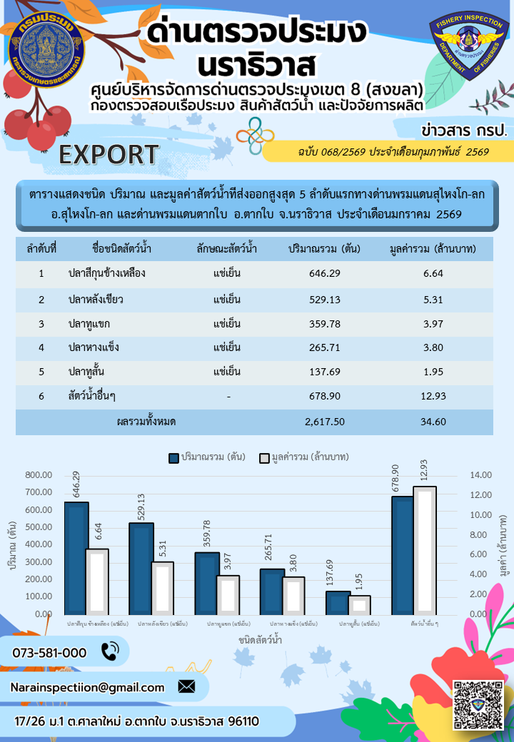 สถิติแสดงชนิดปริมาณและมูลค่าสัตว์น้ำมากที่สุด 5 ลำดับแรก ที่นำเข้า-ส่งออกทางด่านตรวจประมงนราธิวาส ประจำเดือนมกราคม 2569..คลิก